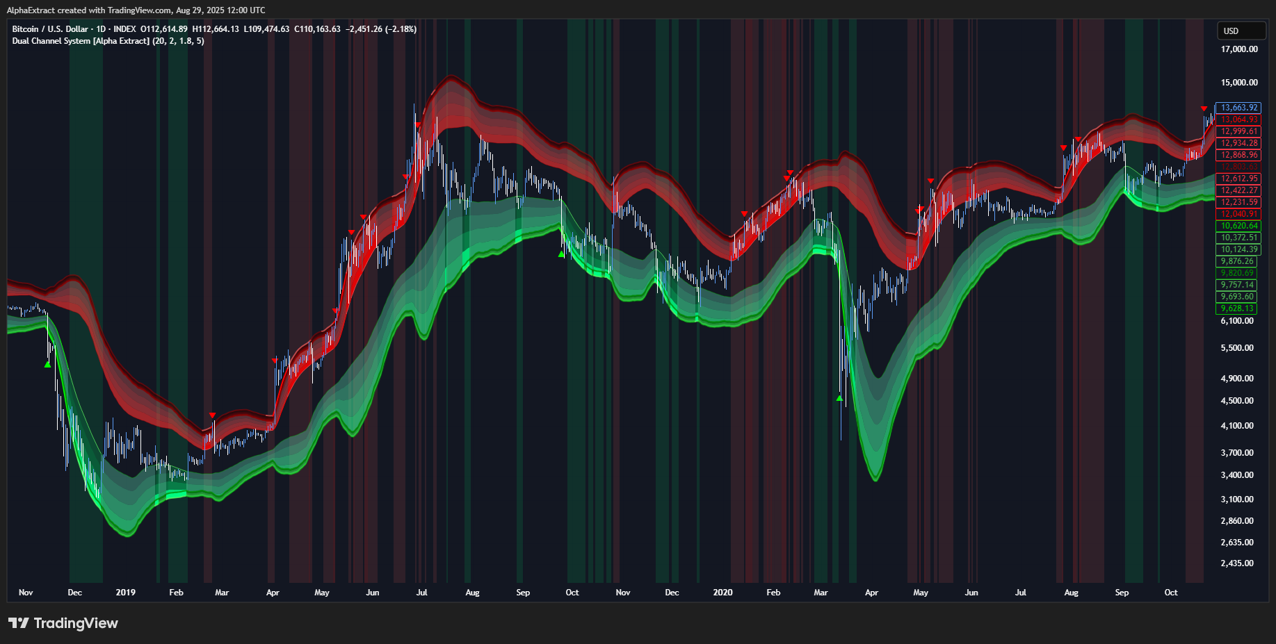 INDEX:BTCUSD Chart Image by AlphaExtract