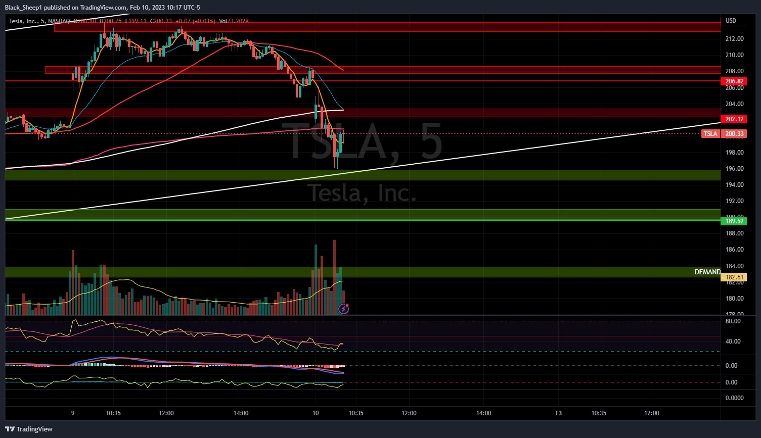 NASDAQ:TSLA Chart Image by Black_Sheep1