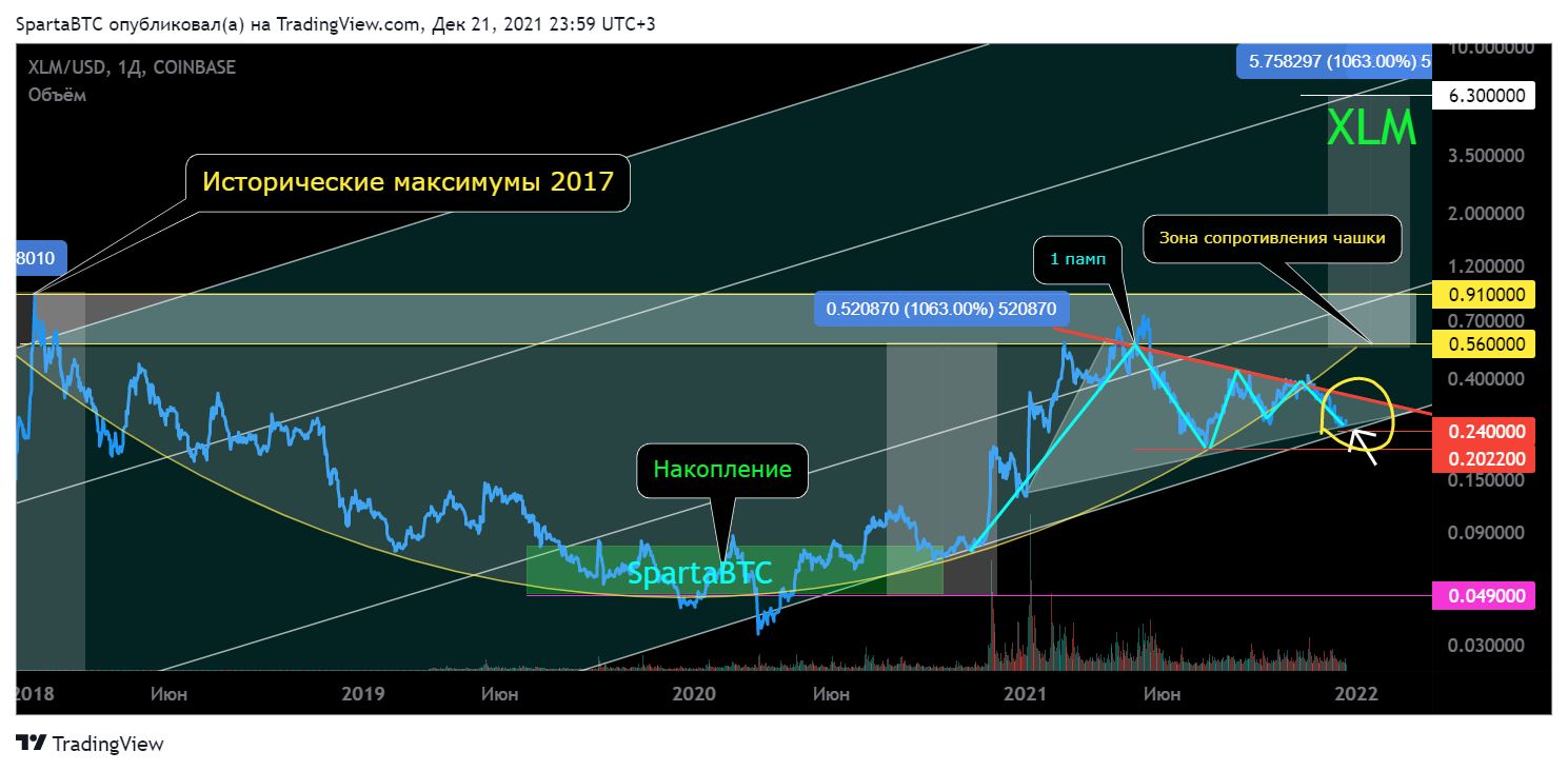 COINBASE:XLMUSD Chart Image by SpartaBTC