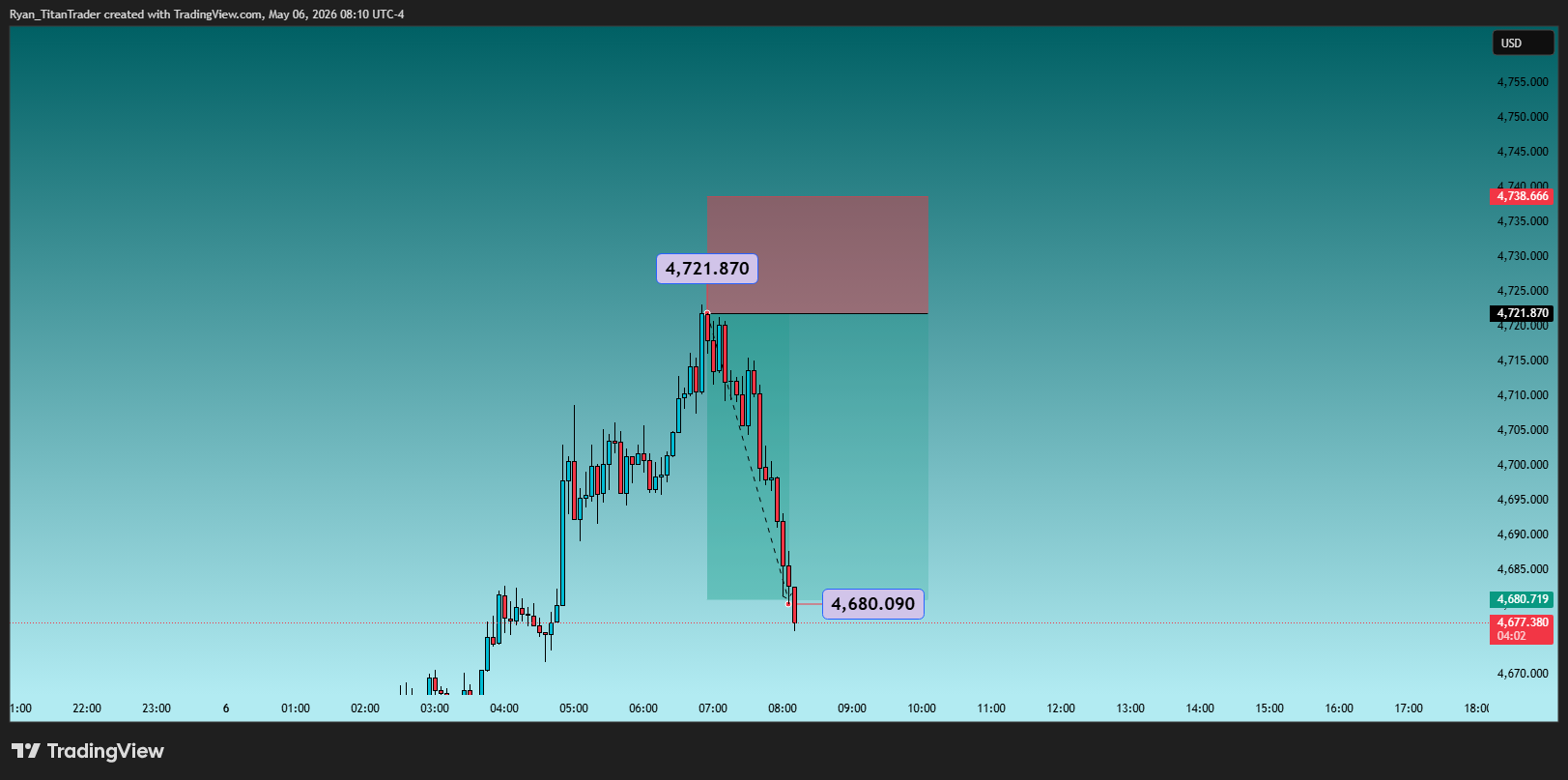 OANDA:XAUUSD Chart Image by Ryan_TitanTrader