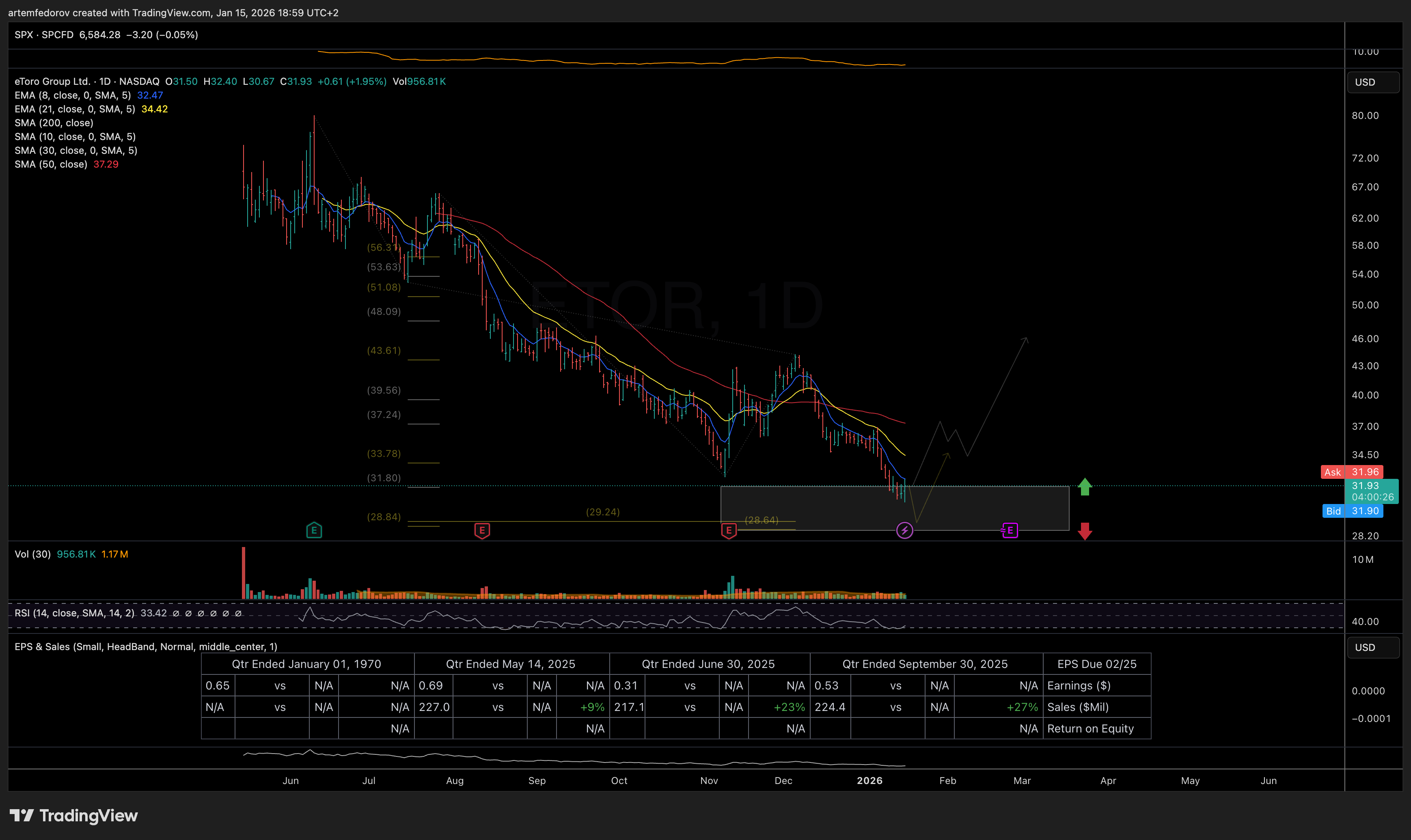 NASDAQ:ETOR Chart Image by BelFed_Analytics