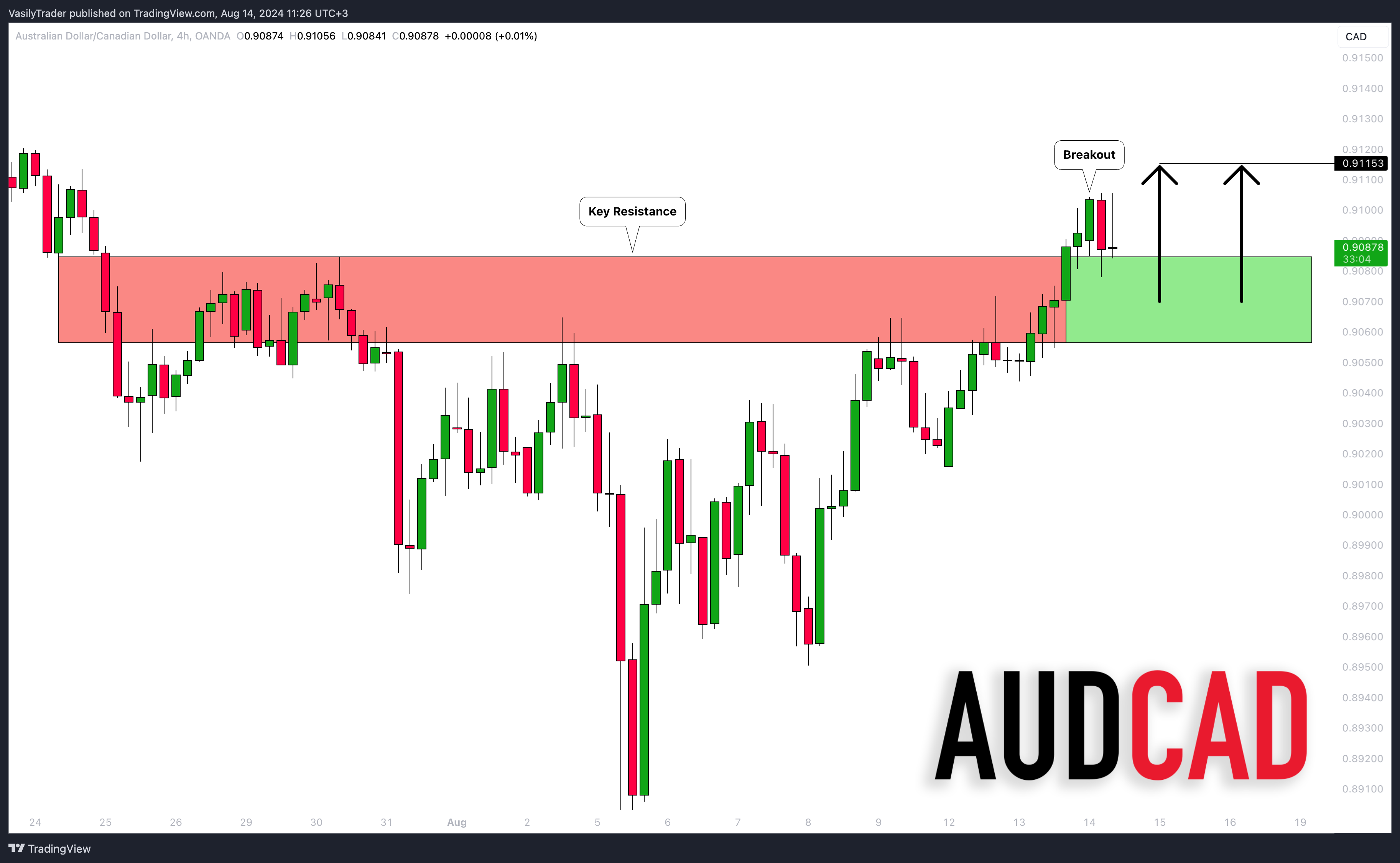 OANDA:AUDCAD Chart Image by VasilyTrader