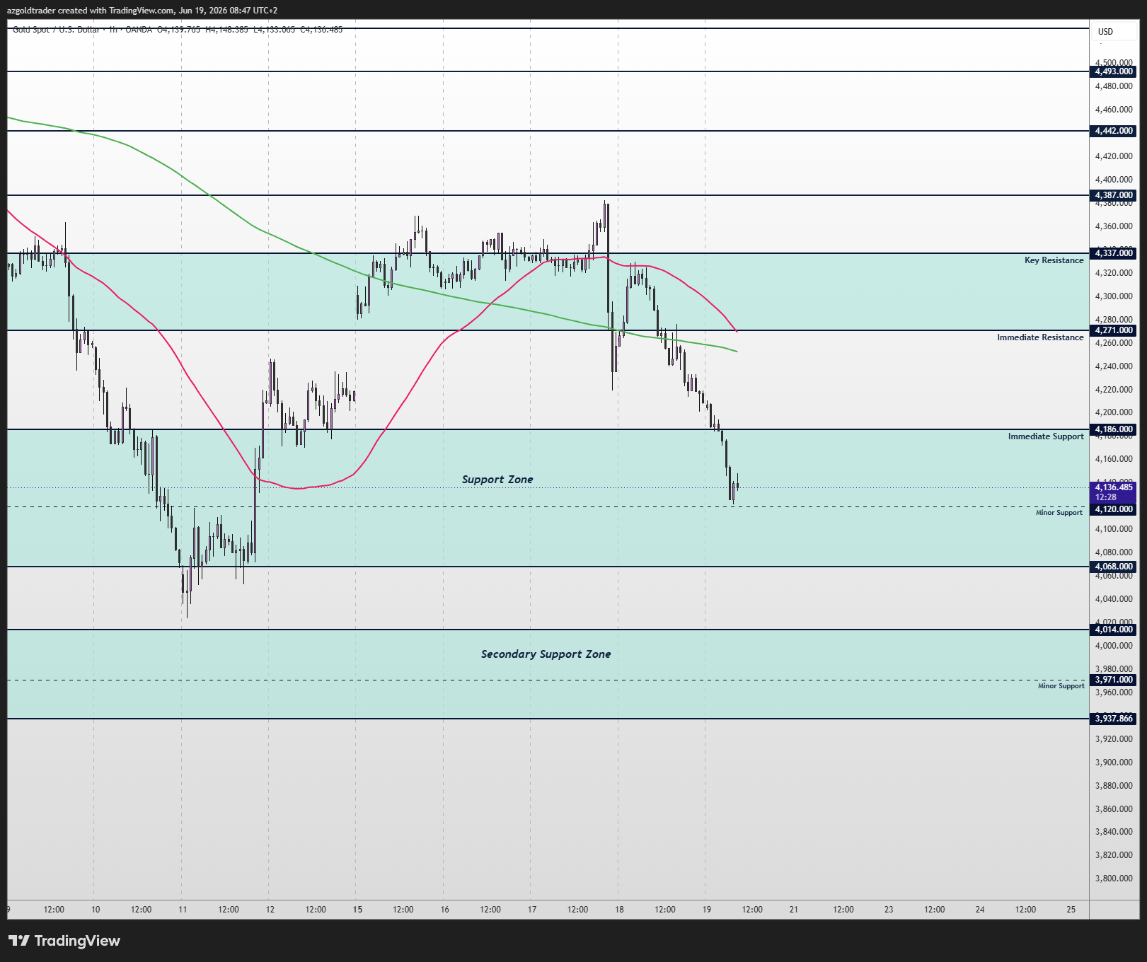 OANDA:XAUUSD Chart Image by azgoldtrader