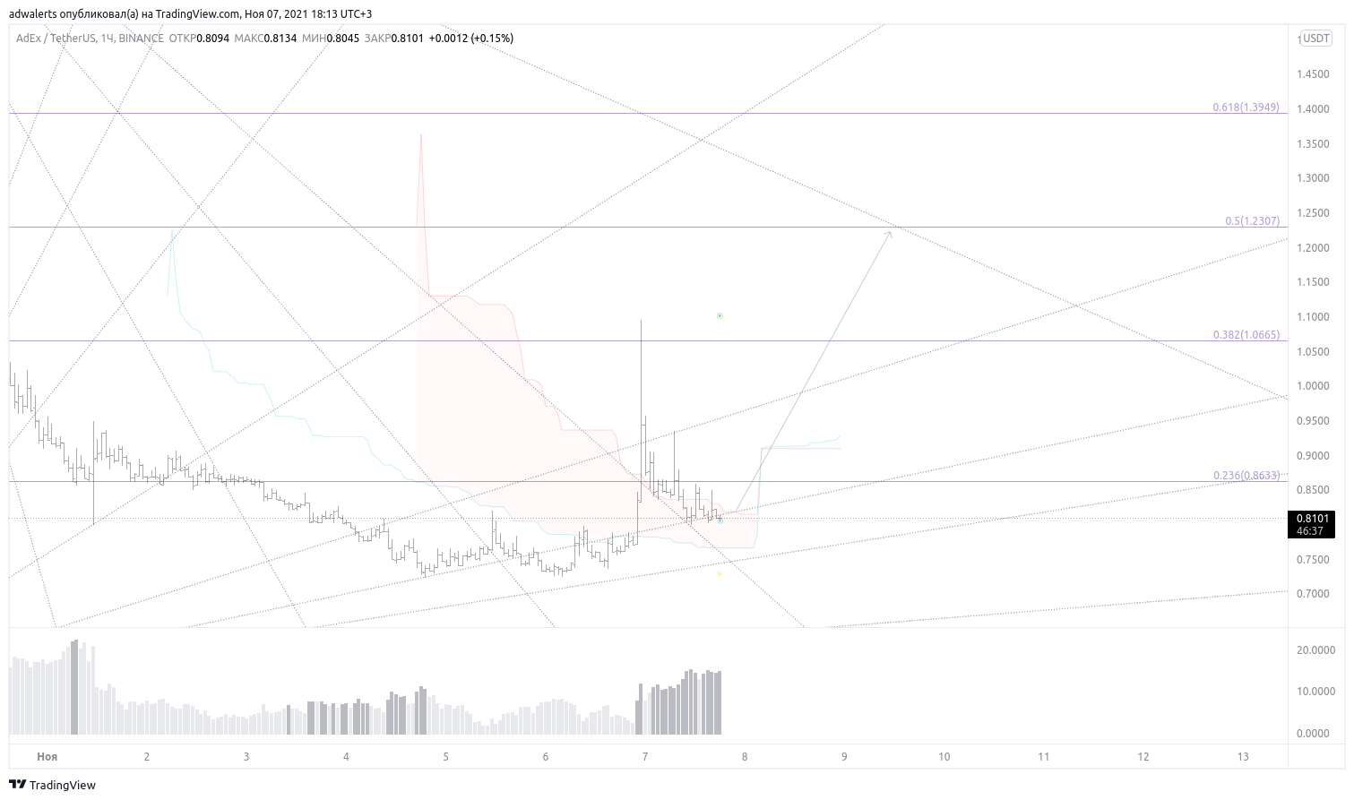BINANCE:ADXUSDT Chart Image by adwalerts