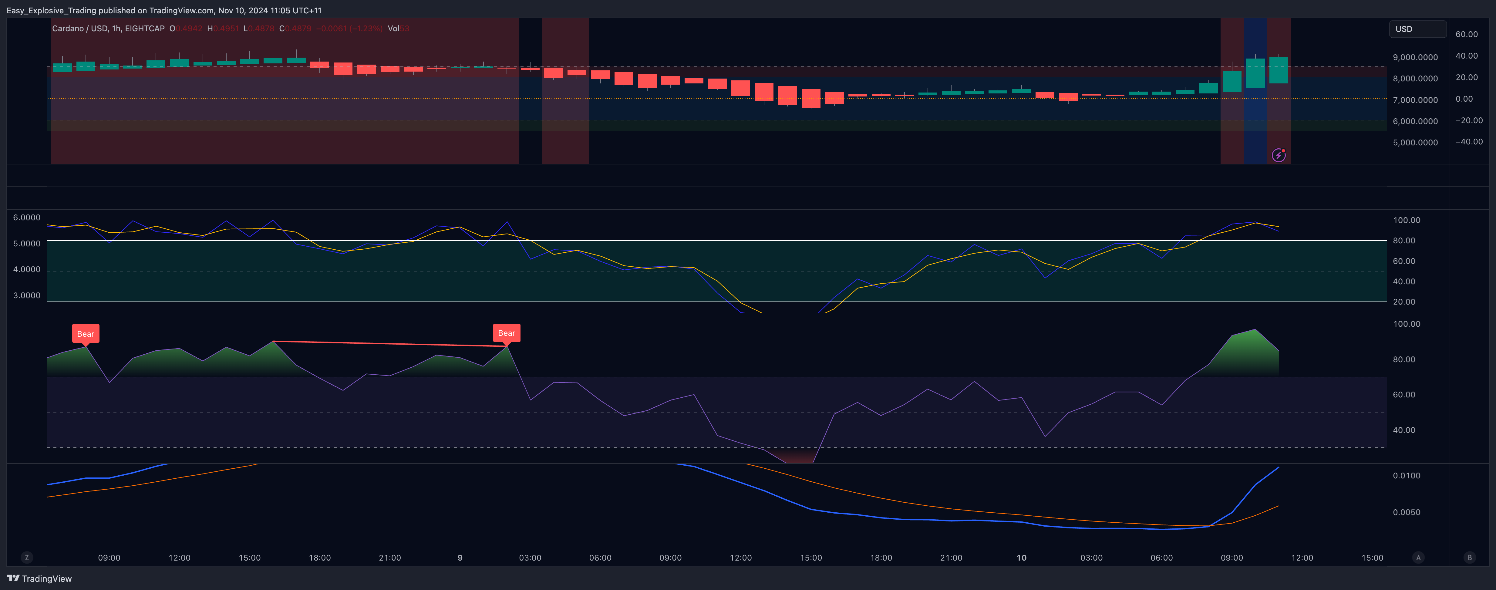 EIGHTCAP:ADAUSD Chart Image by Easy_Explosive_Trading