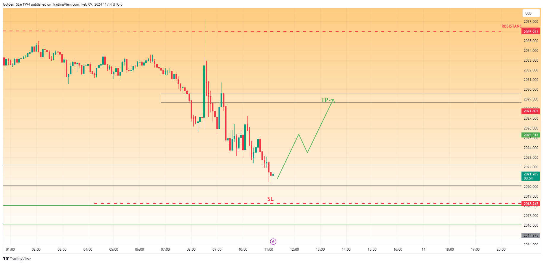OANDA:XAUUSD Chart Image by Golden_Star1994