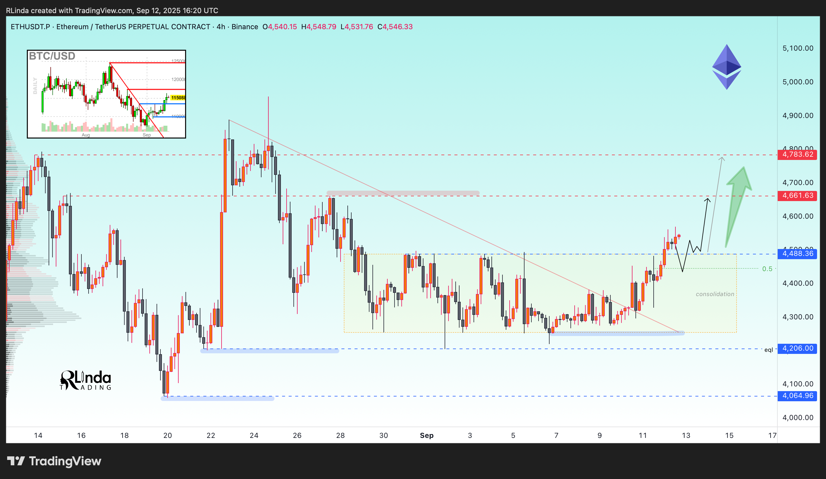 BINANCE:ETHUSDT.P Chart Image by RLinda