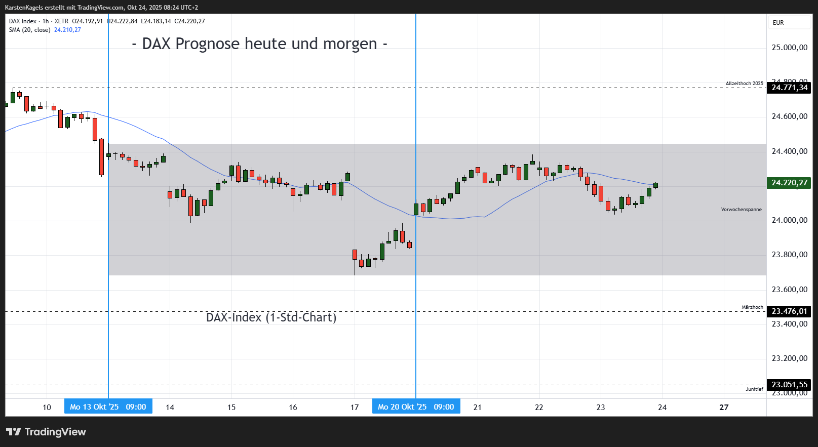 XETR_DLY:DAX Obraz wykresu od KarstenKagels