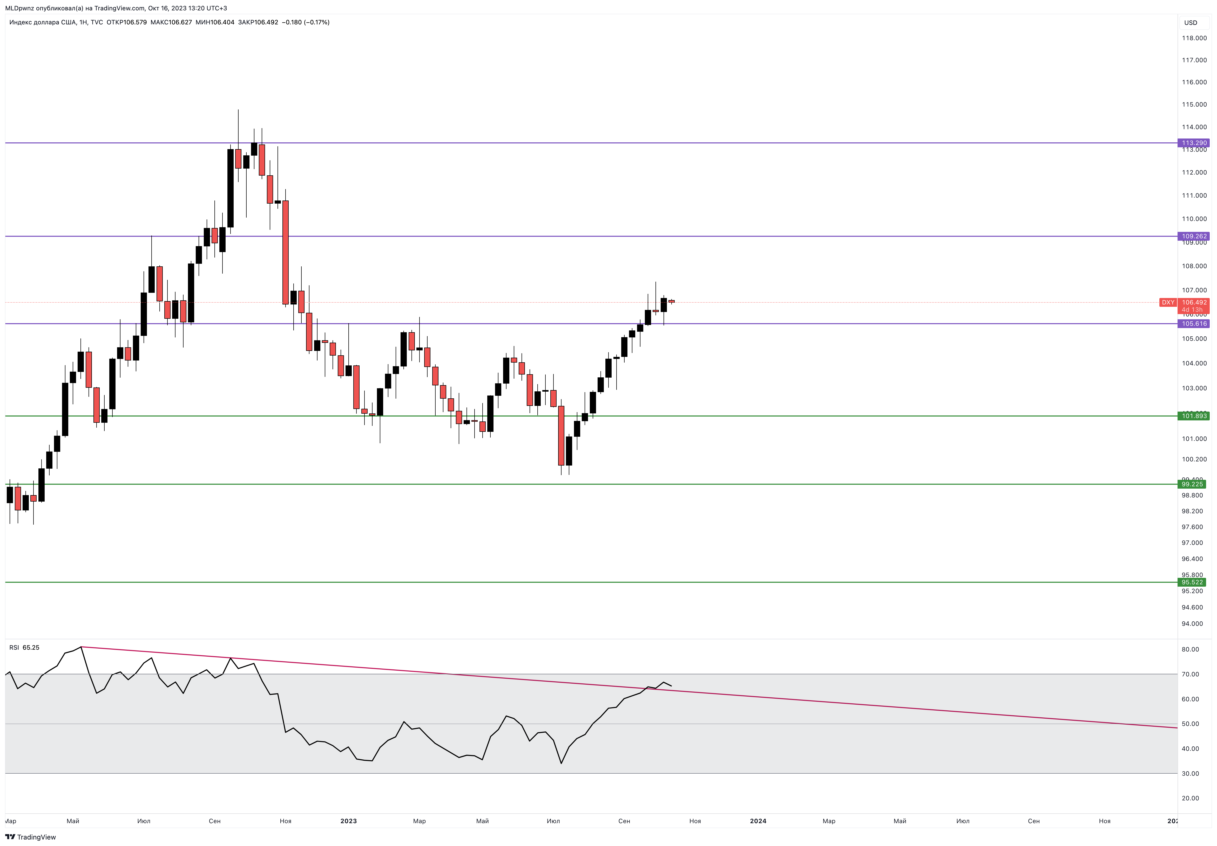 TVC:DXY Chart Image by MLDpwnz