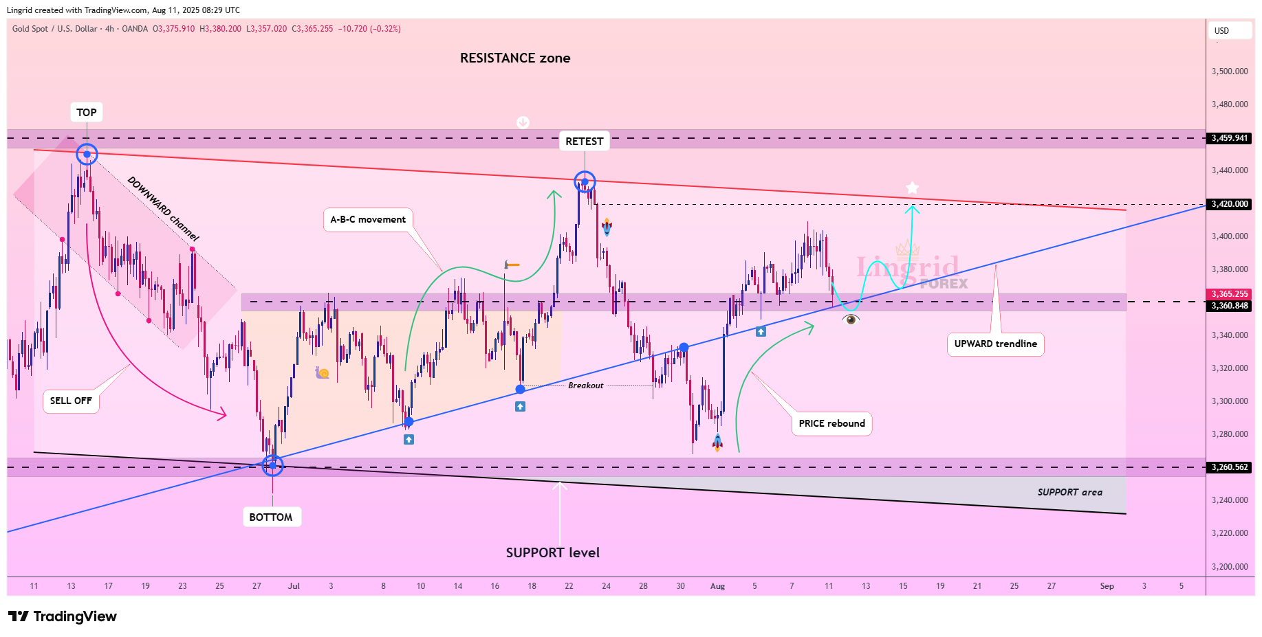 Imej Carta OANDA:XAUUSD oleh Lingrid