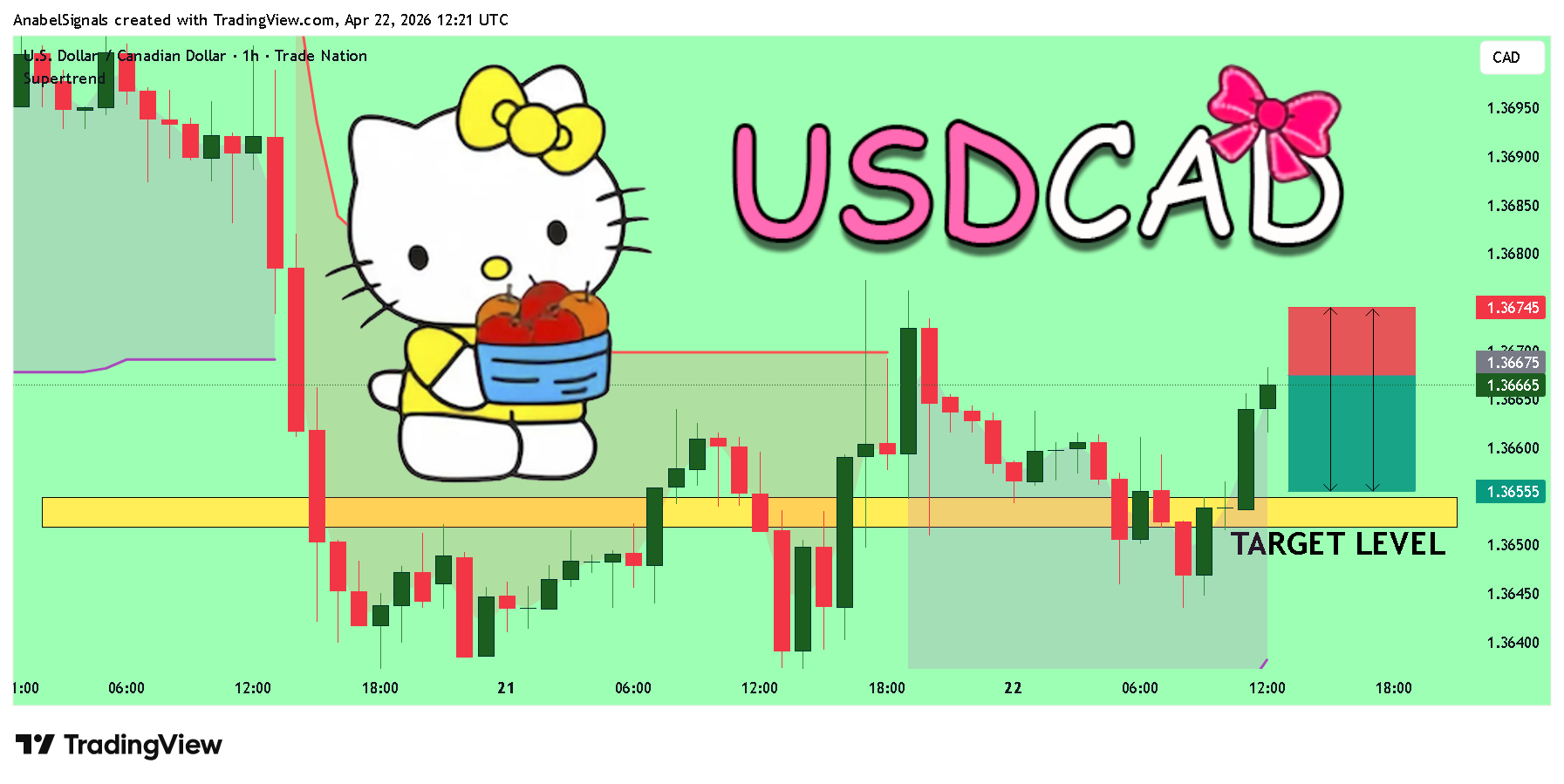 TRADENATION:USDCAD Chart Image by AnabelSignals