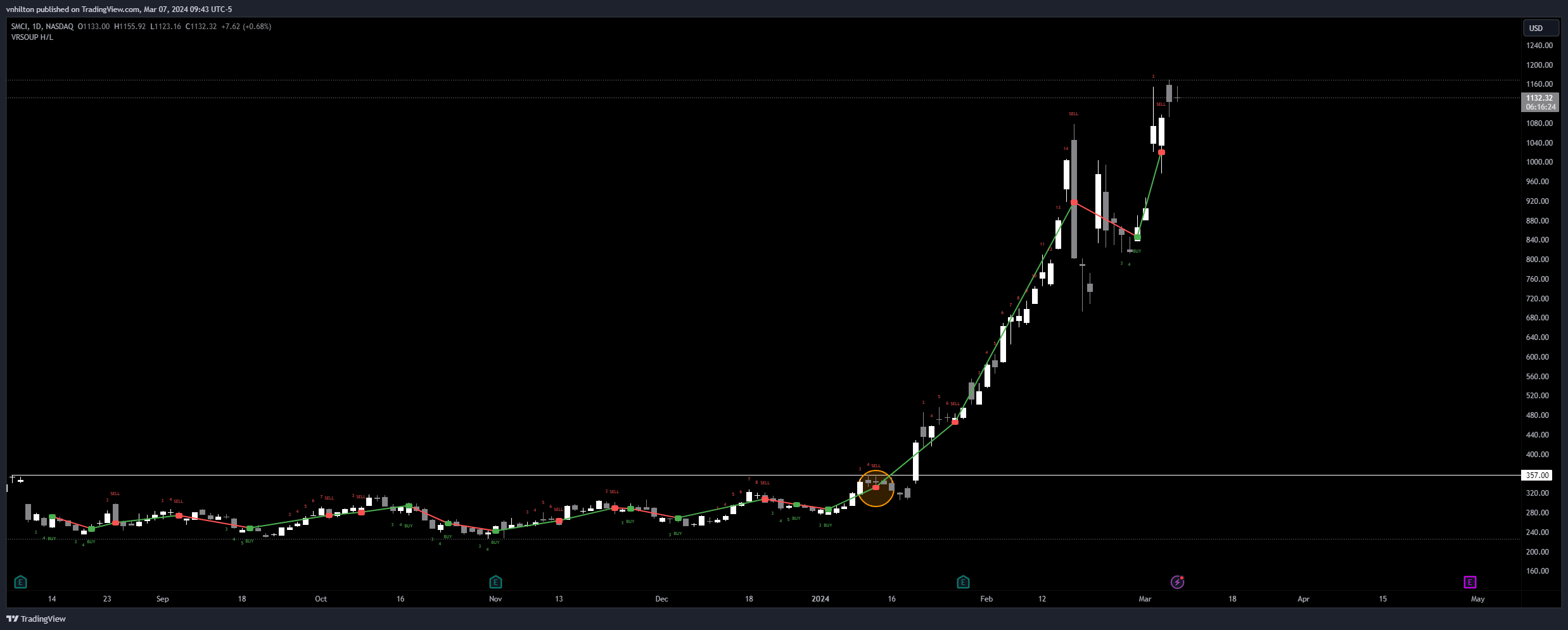 BATS:SMCI Chart Image by vnhilton