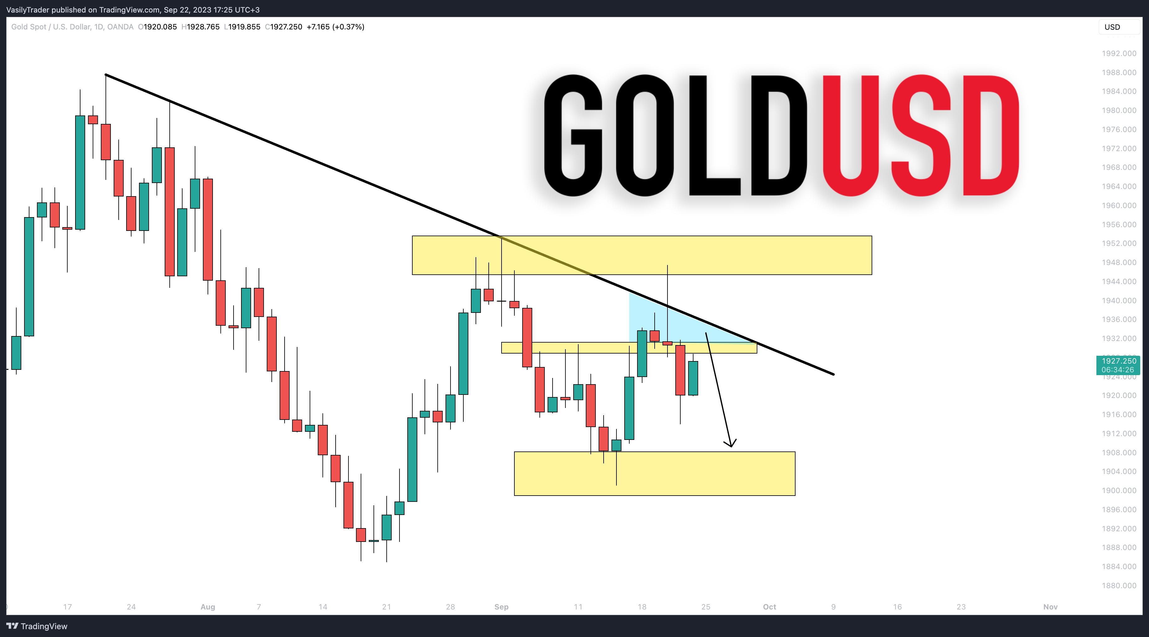 OANDA:XAUUSD Chart Image by VasilyTrader