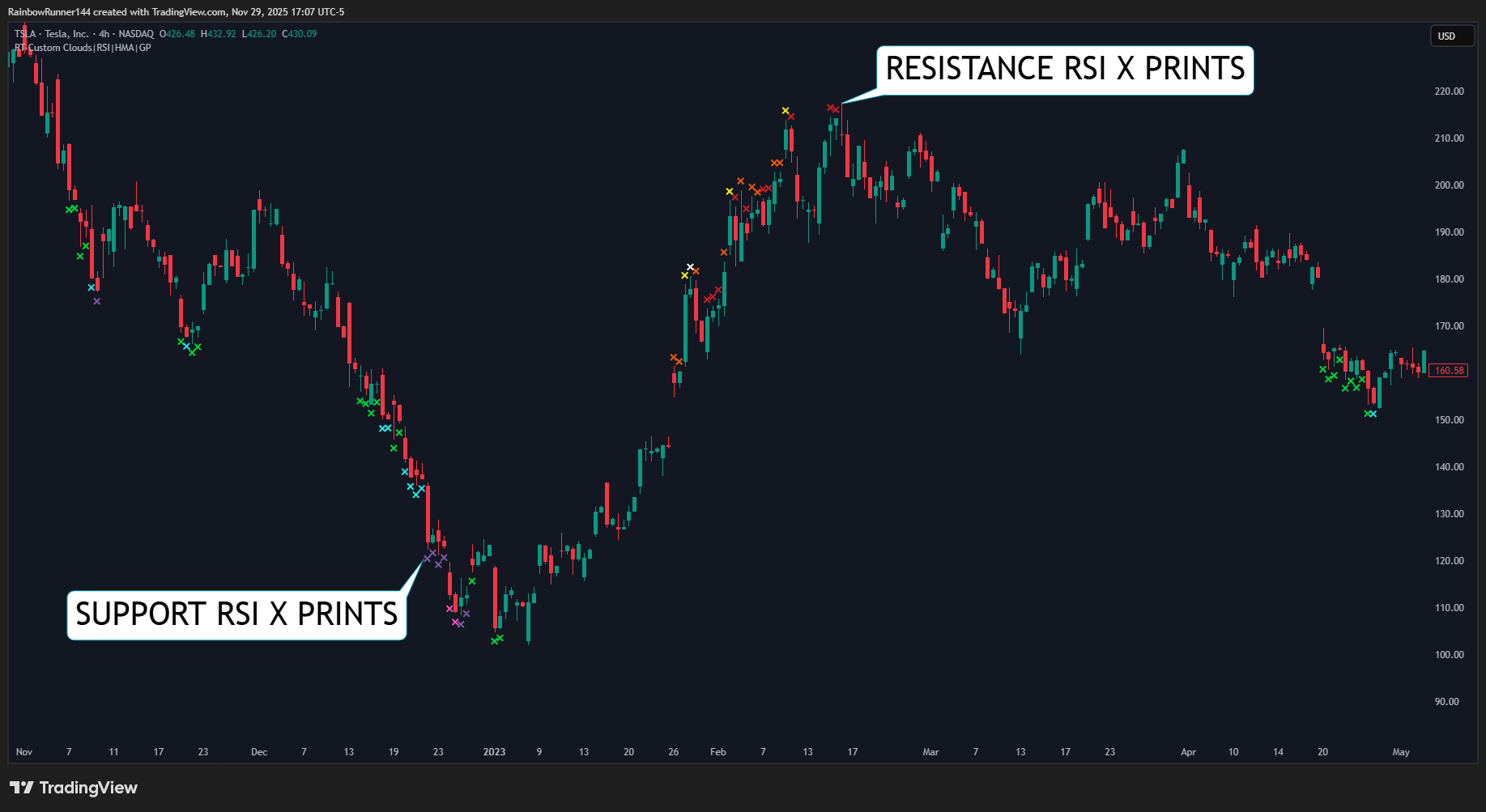 BATS:TSLA Chart Image by RainbowRunner144