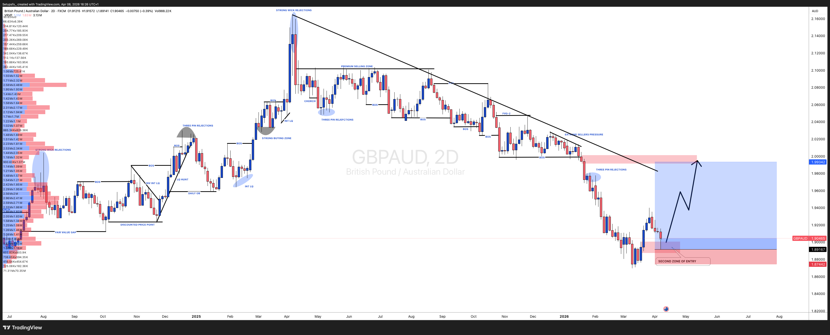 FX:GBPAUD Chart Image by Setupsfx_