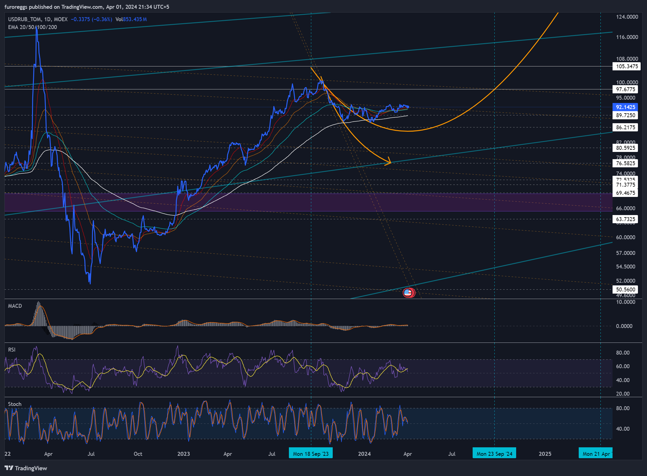 MOEX:USDRUB_TOM Chart Image by WouldBeLabs