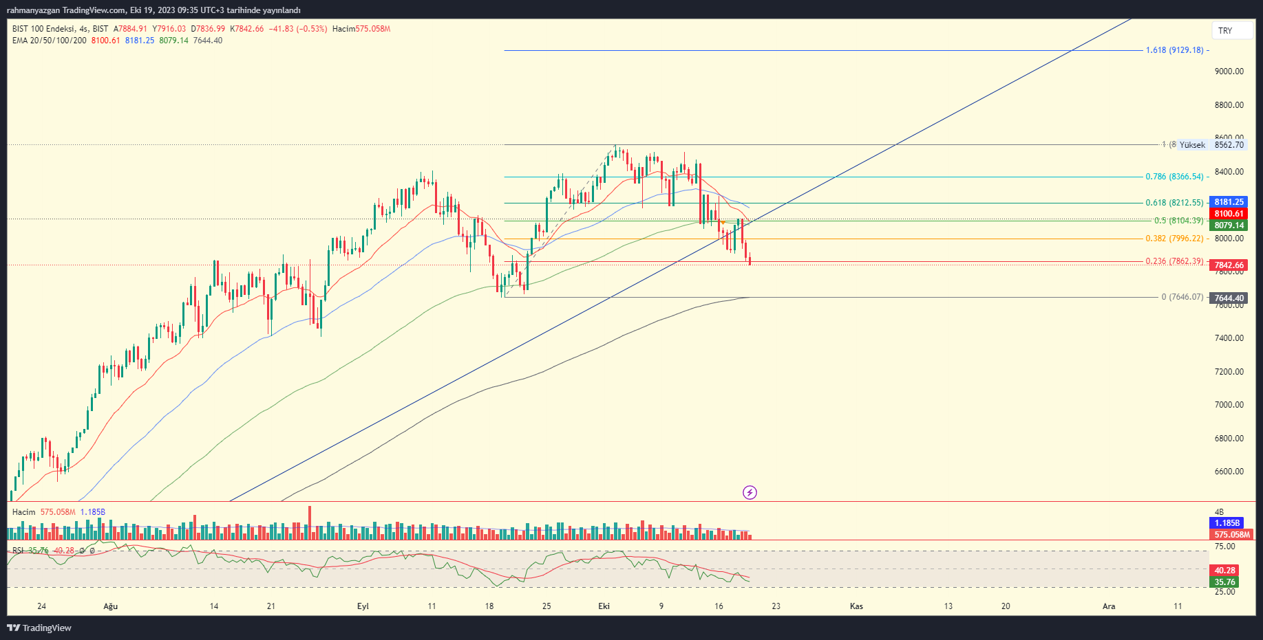 BIST_DLY:XU100 Chart Image by rahmanyazgan