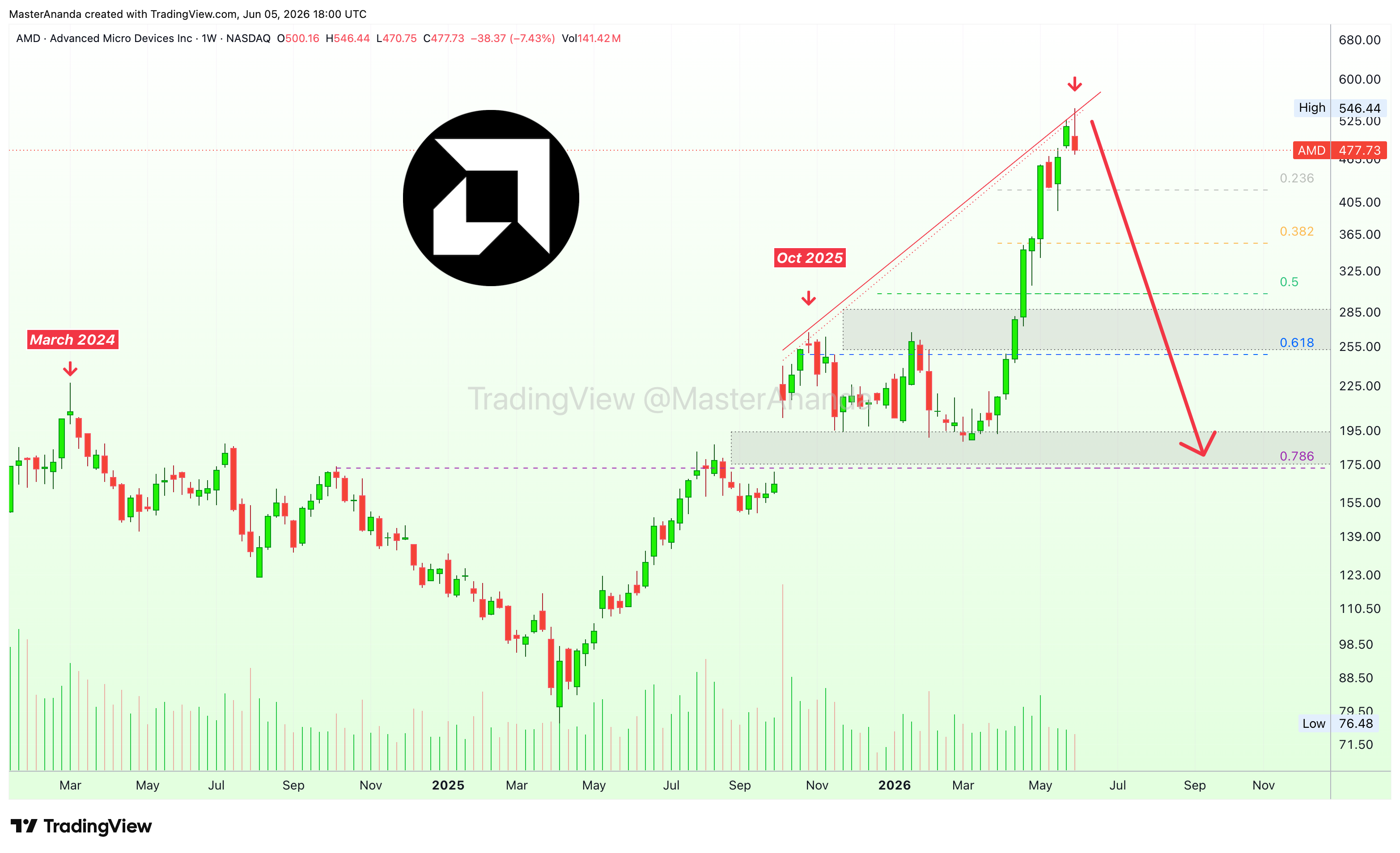 BATS:AMD Chart Image by MasterAnanda