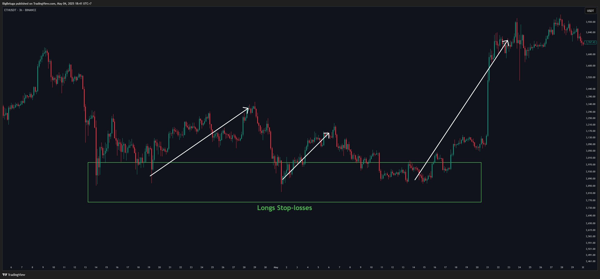 BINANCE:ETHUSDT Imagem do gráfico por BigBeluga