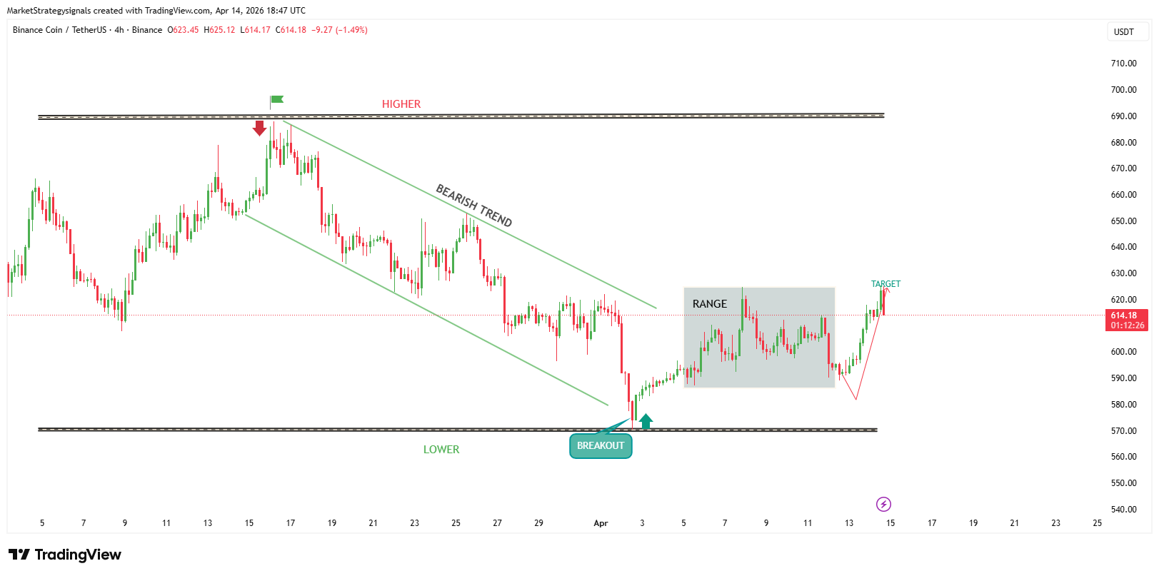BINANCE:BNBUSDT Chart Image by MarketStrategysignals