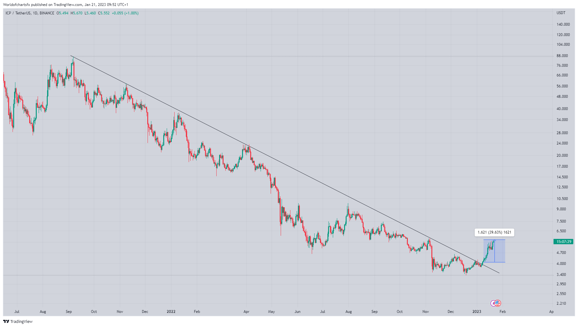 BINANCE:ICPUSDT Chart Image by Worldofchartsfx