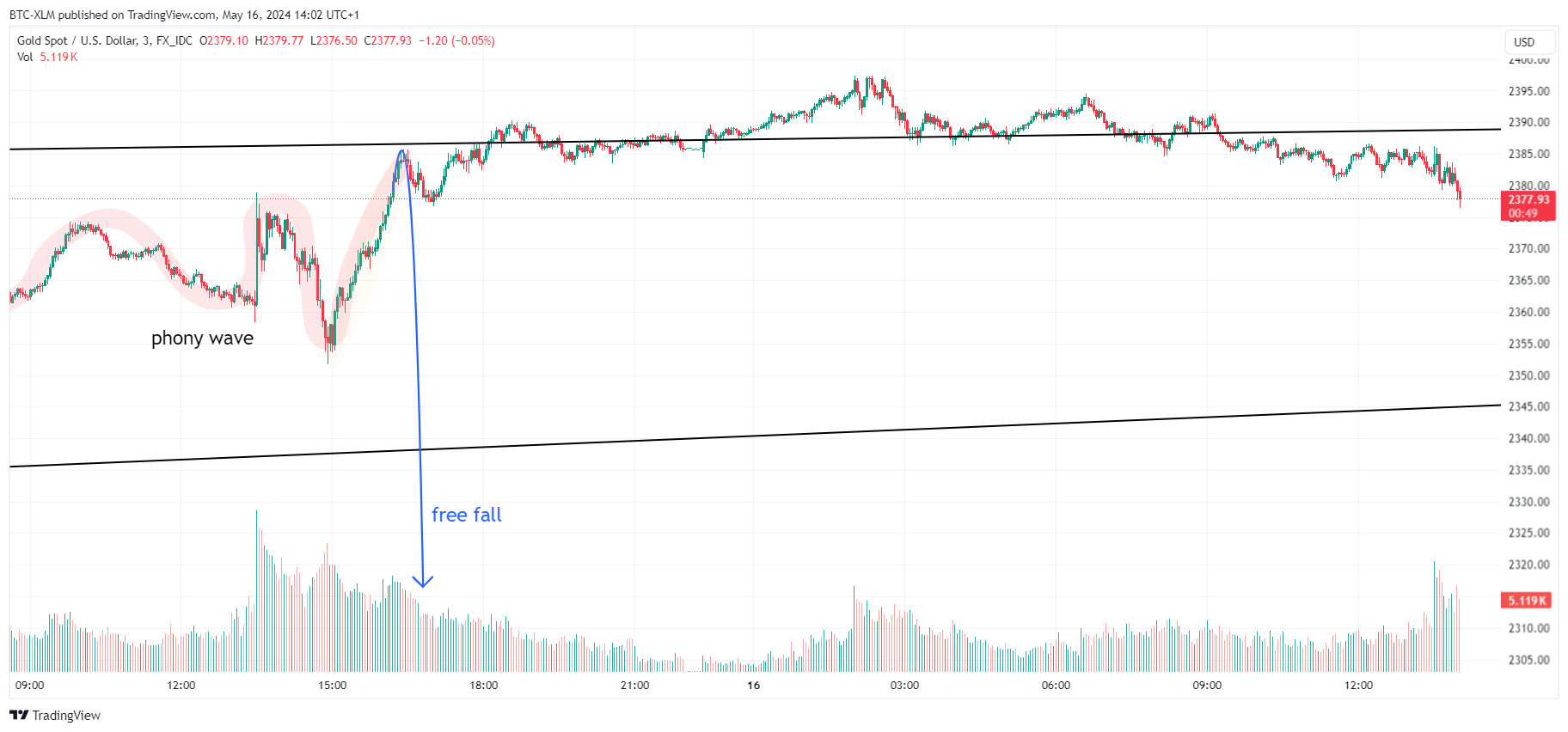 FX_IDC:XAUUSD Chart Image by BTC-XLM