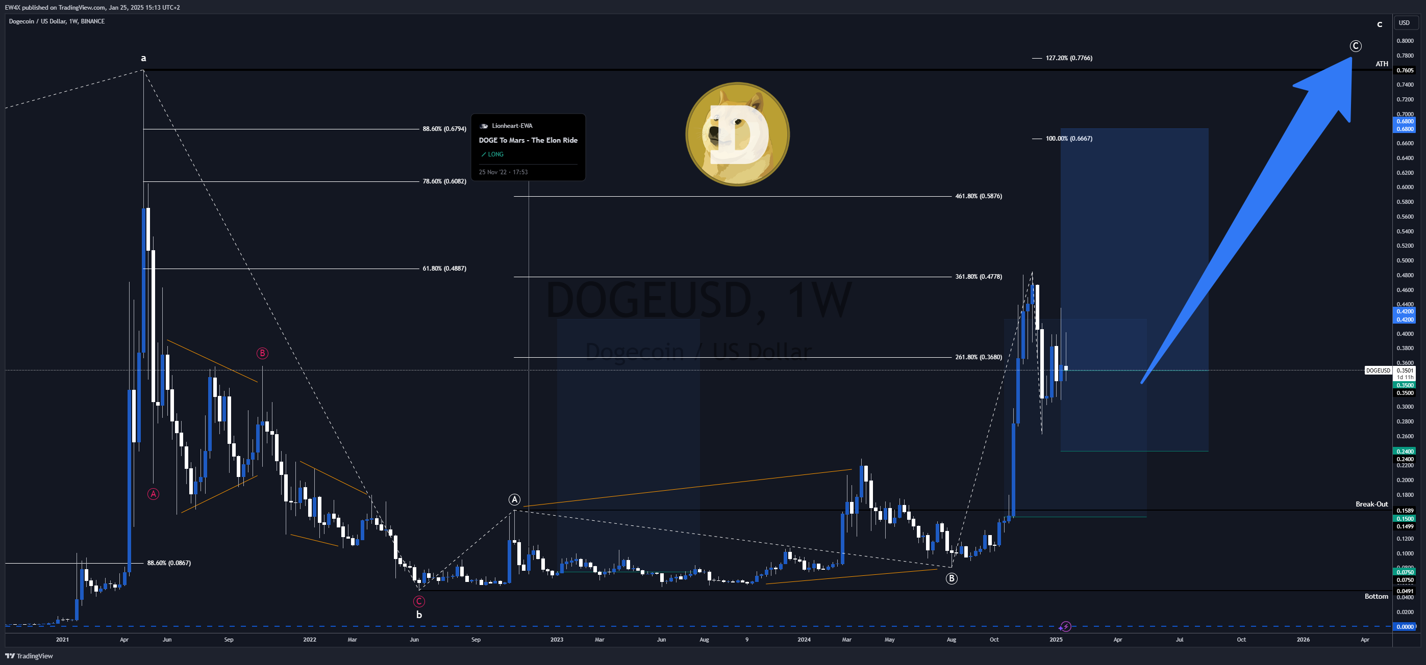 BINANCE:DOGEUSD Chart Image by Lionheart-EWA