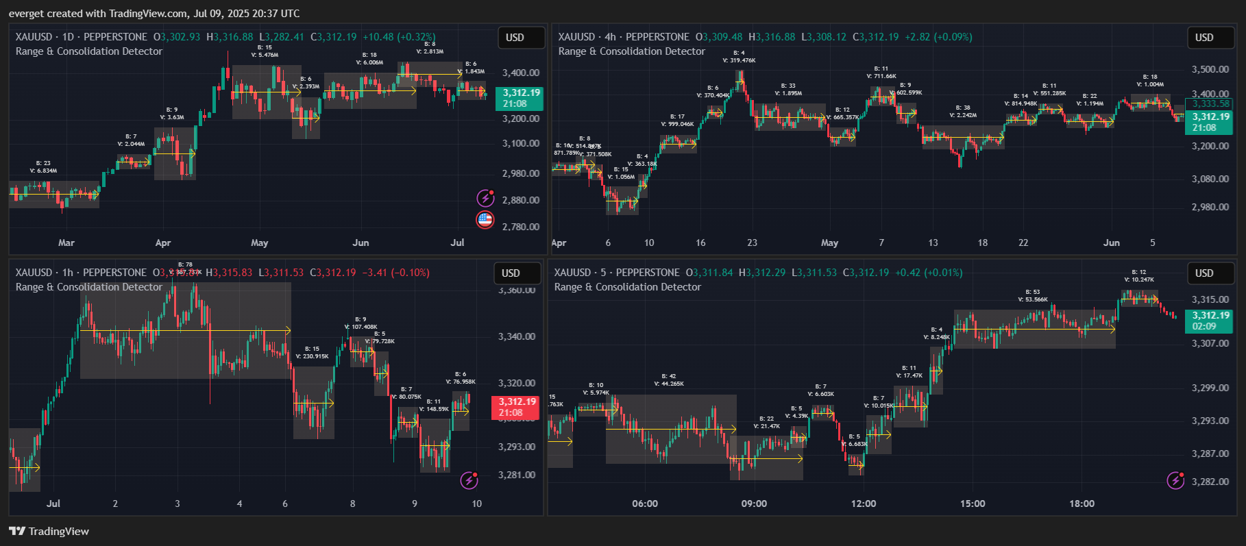 PEPPERSTONE:XAUUSD Chart Image by everget