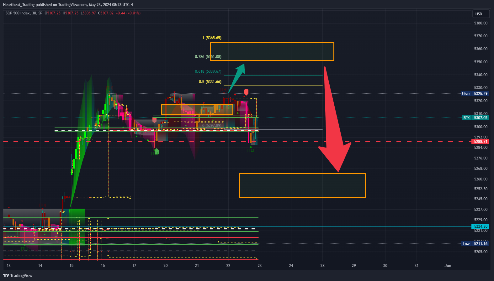SP:SPX Chart Image by Heartbeat_Trading