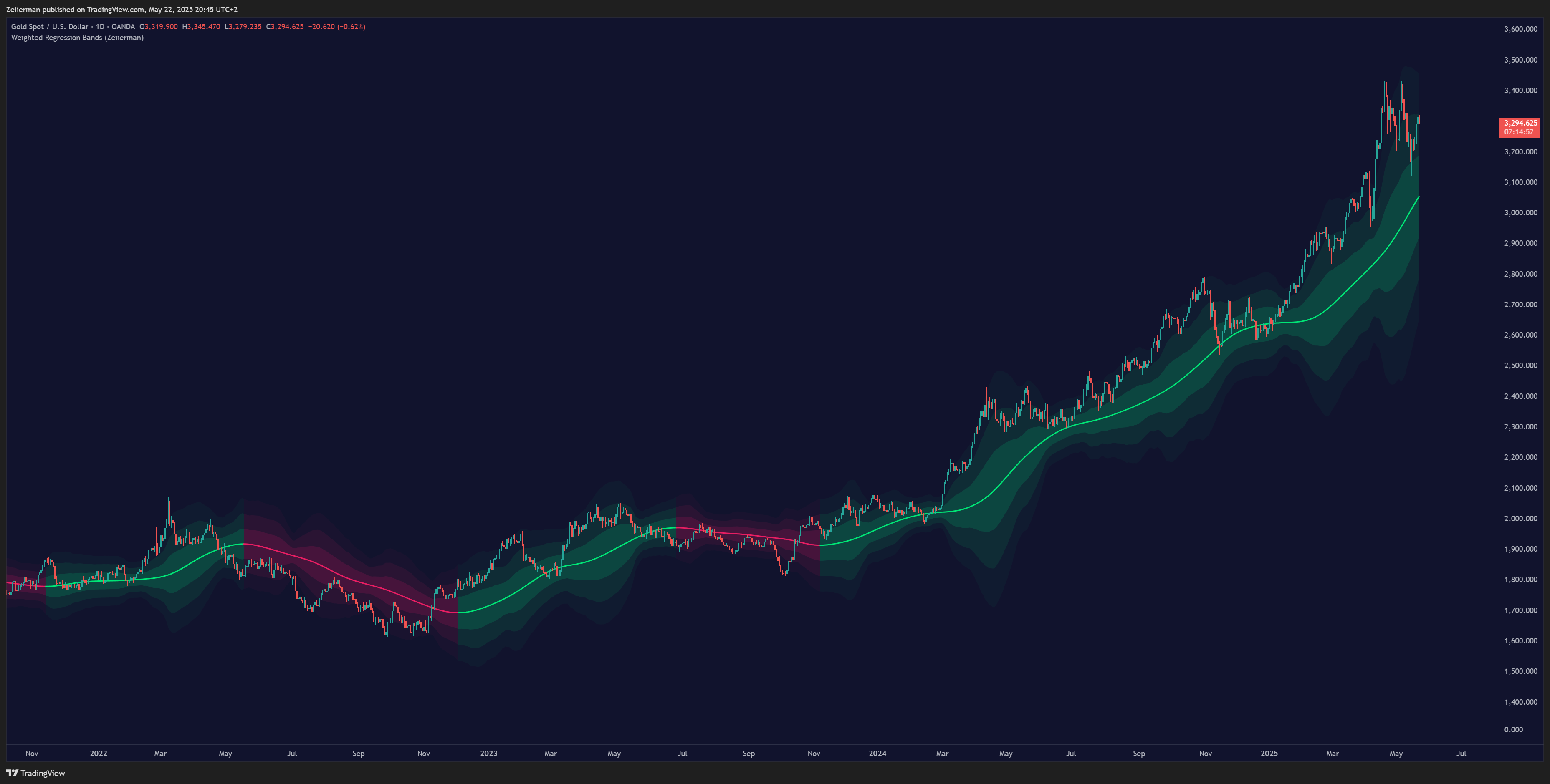 OANDA:XAUUSD Chart Image by Zeiierman