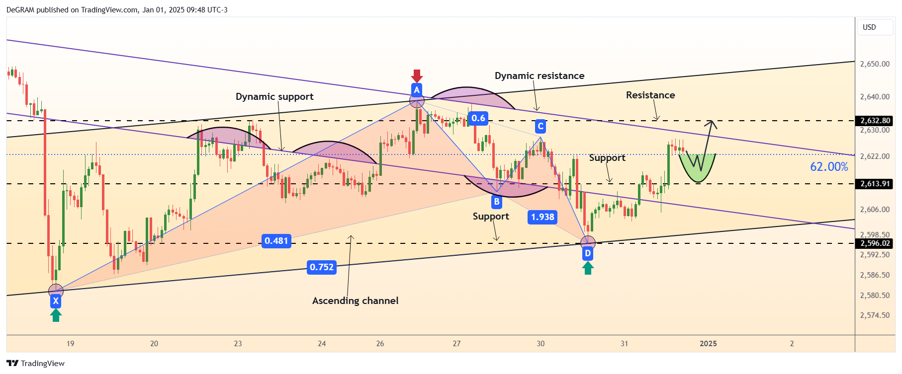 FX:XAUUSD Chart Image by DeGRAM