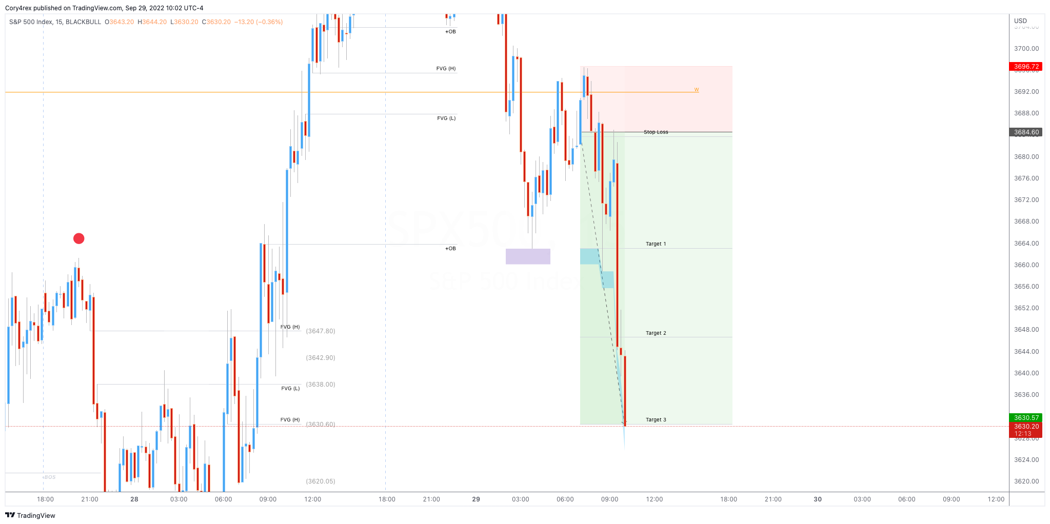 BLACKBULL:SPX500 圖表圖片 由 iamCoryjp 提供