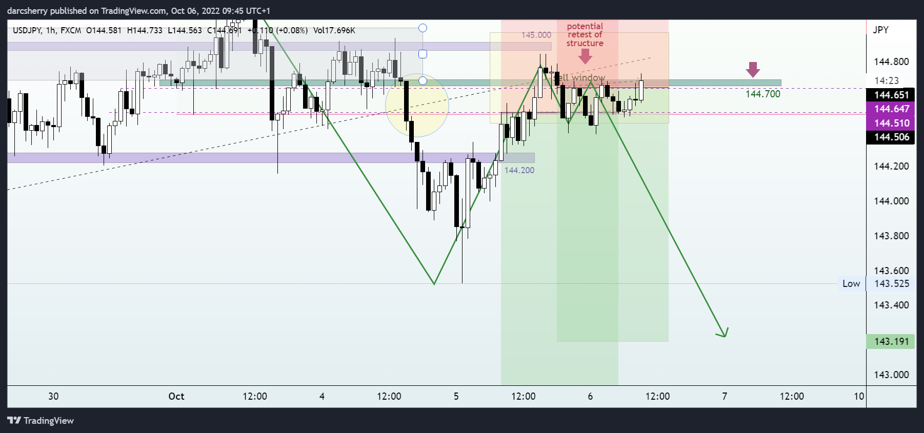 FX:USDJPY Chart Image by darcsherry