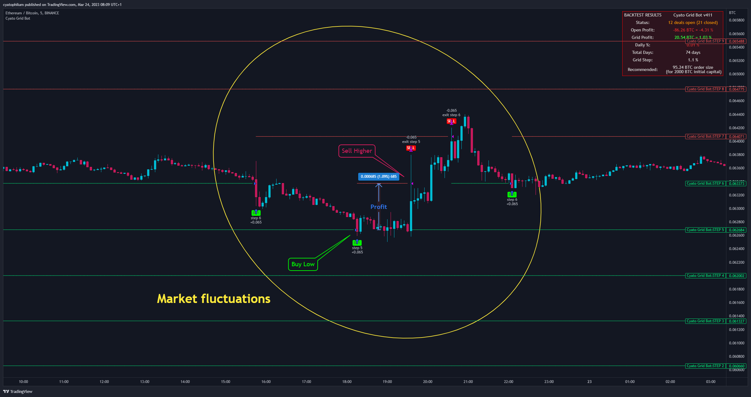 BINANCE:ETHBTC Chart Image by cyatophilum