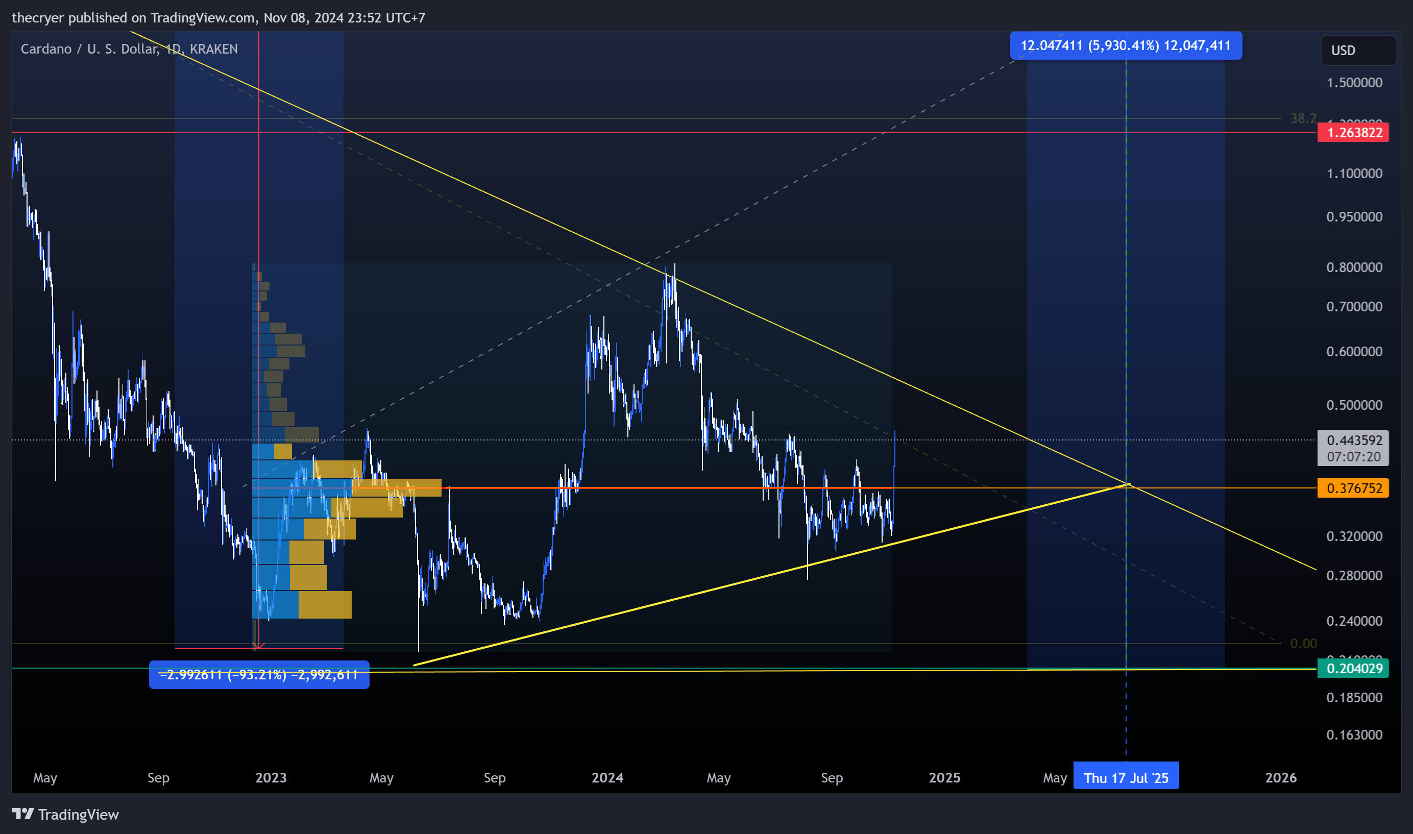 KRAKEN:ADAUSD Chart Image by thecryer