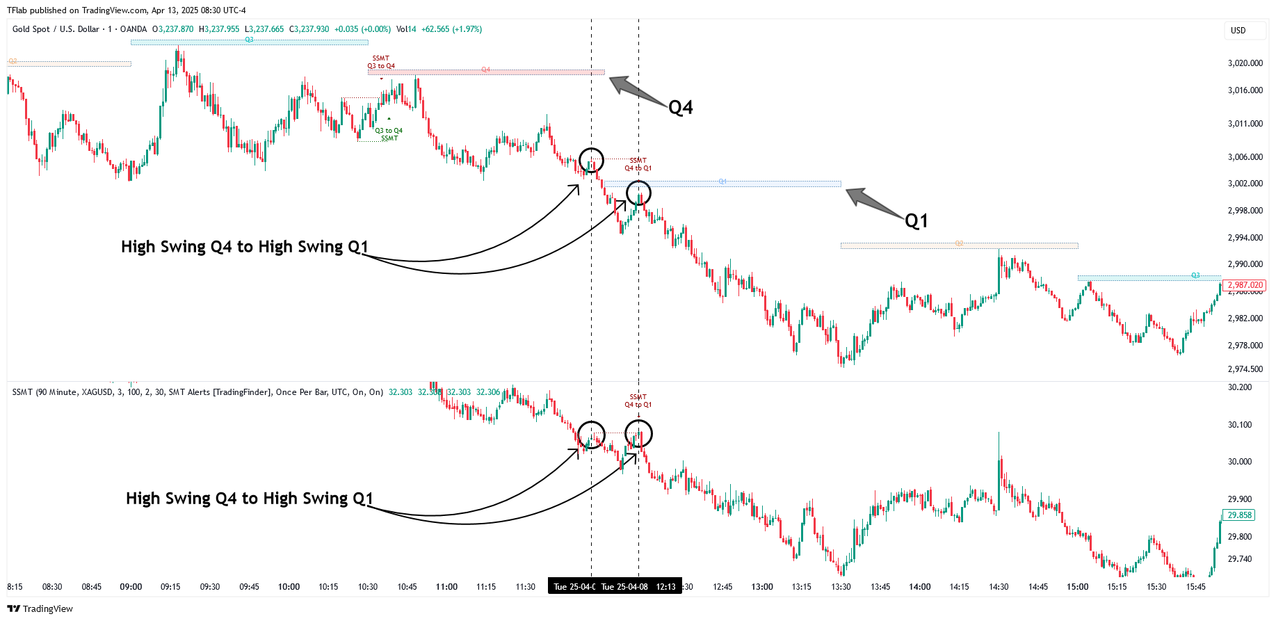 OANDA:XAUUSDチャート画像 - TradingFinderの投稿