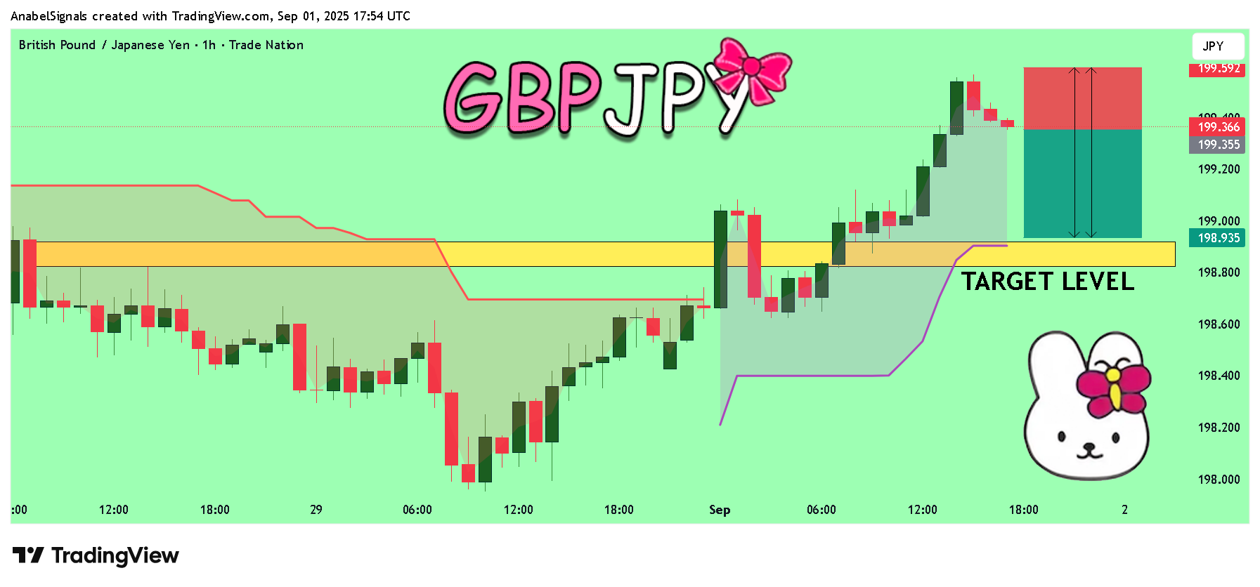 TRADENATION:GBPJPY Chart Image by AnabelSignals