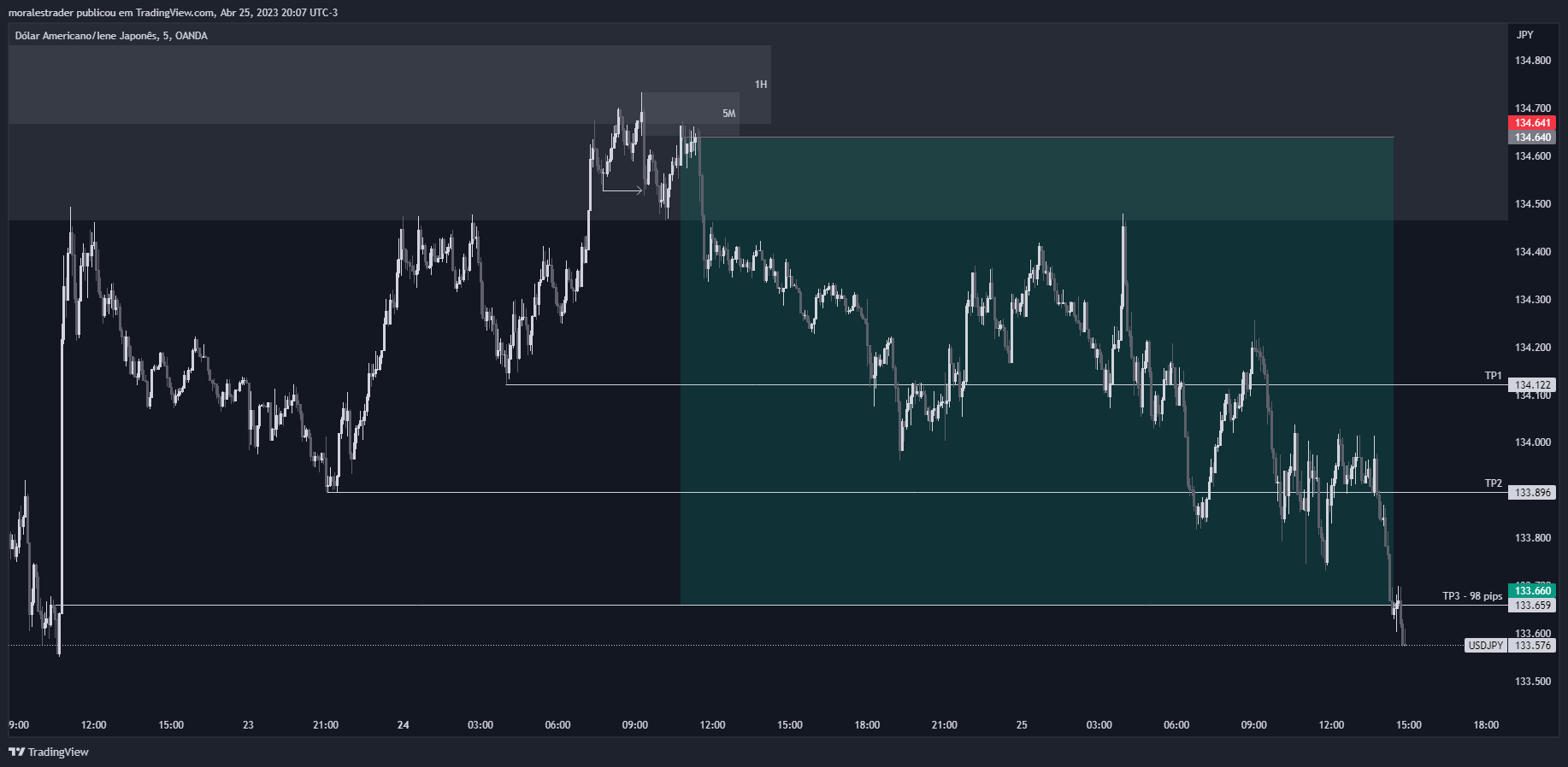OANDA:USDJPY Chart Image by moralesff