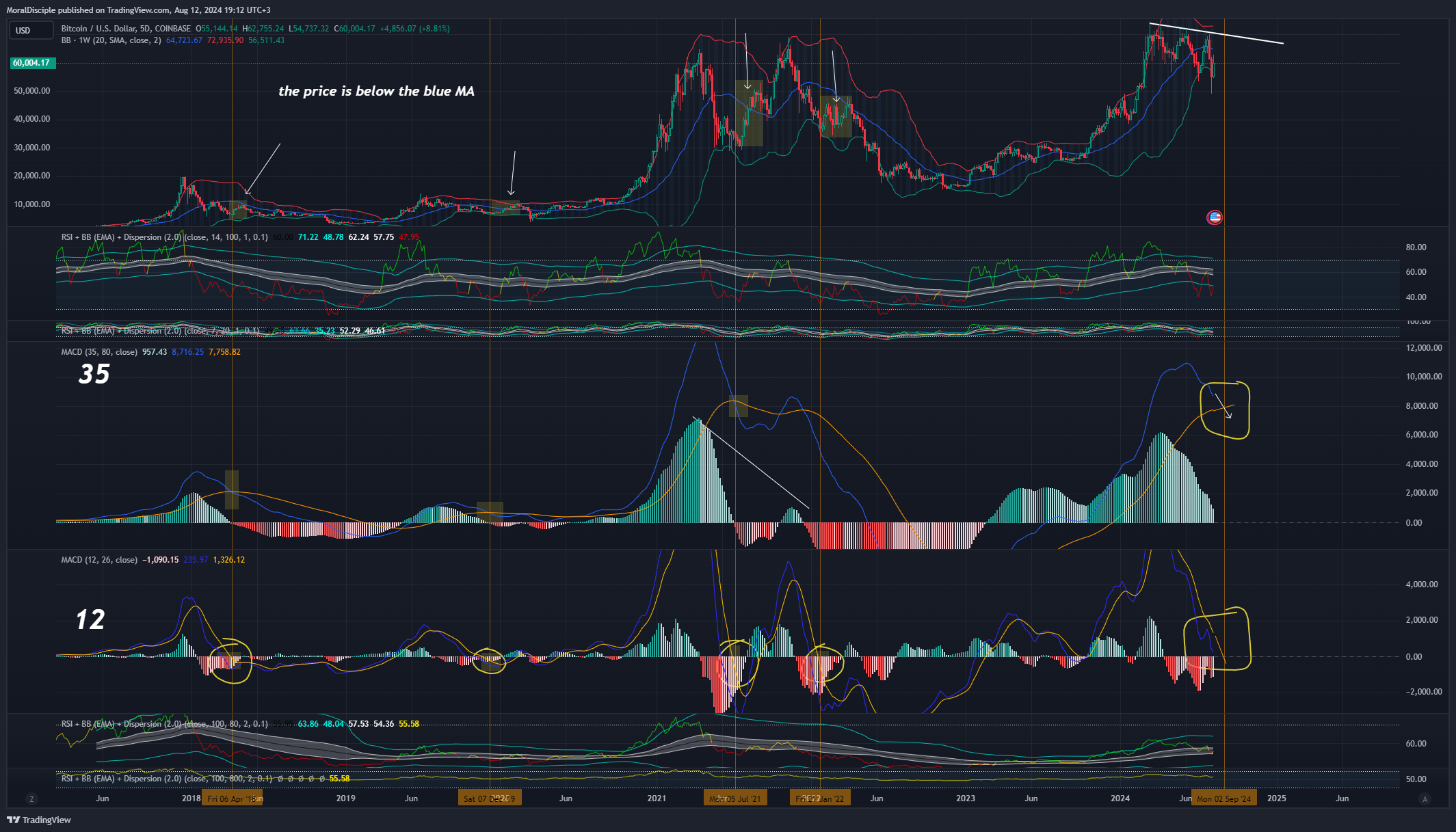 COINBASE:BTCUSD Immagine del grafico by MoralDisciple