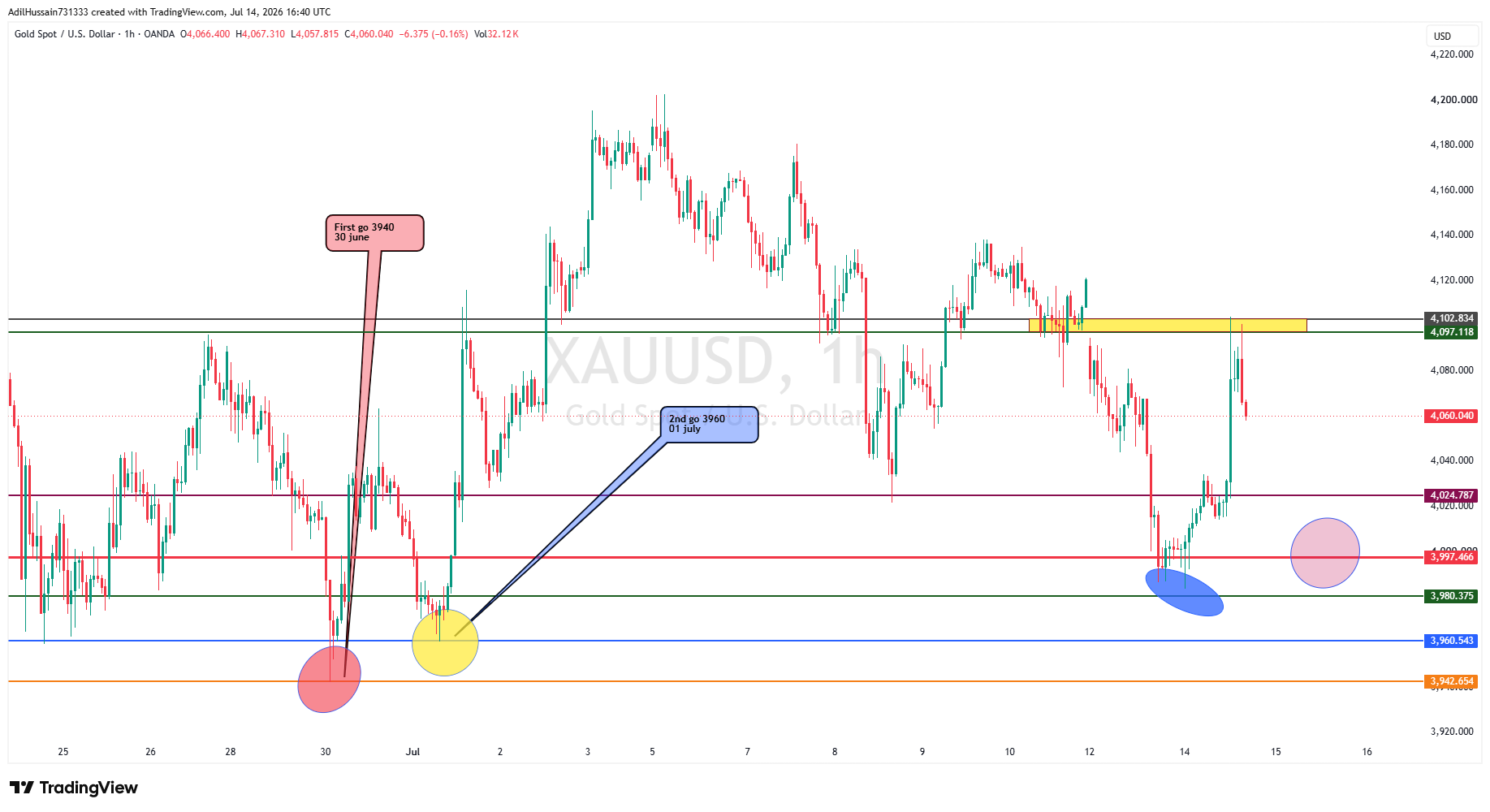 OANDA:XAUUSD Chart Image by AdilHussain731333