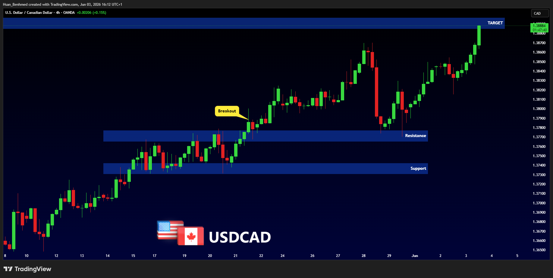 OANDA:USDCAD Chart Image by Hsan_Benhmed