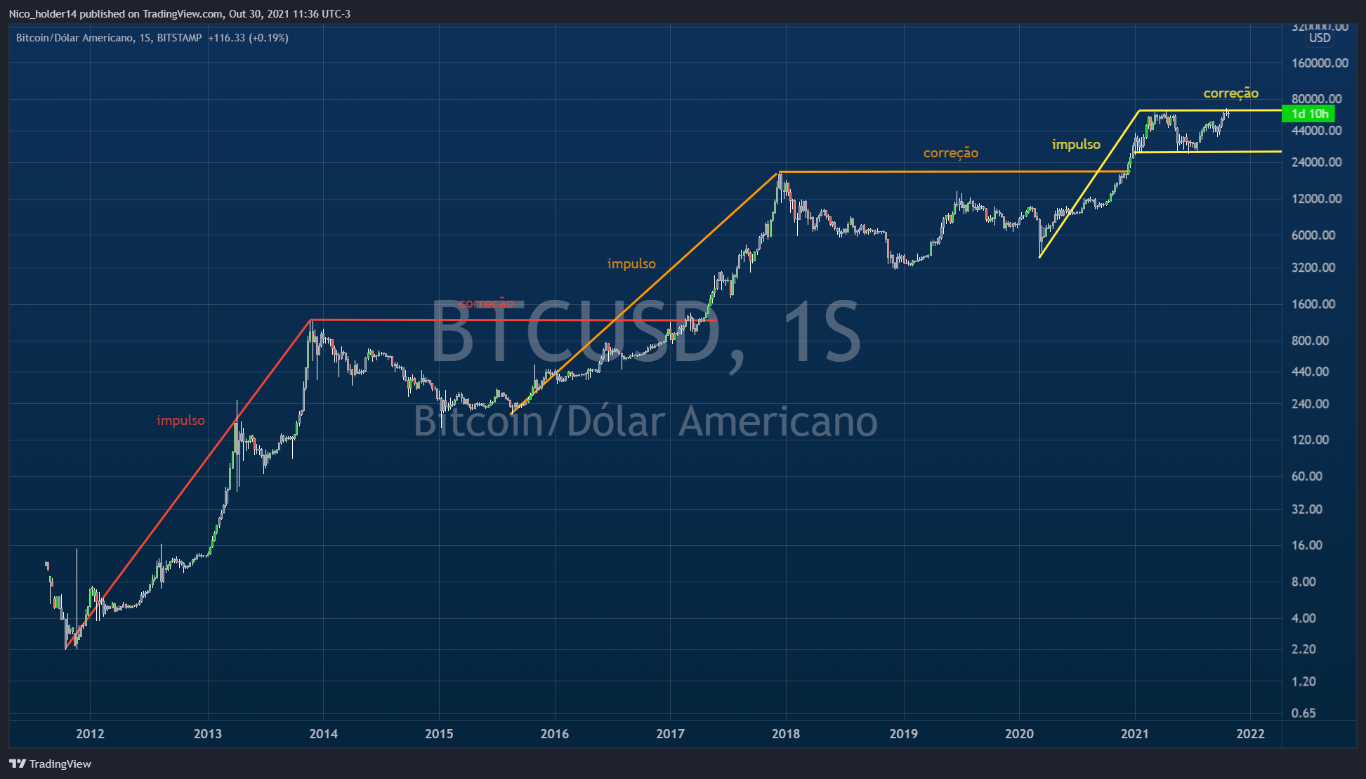 BITSTAMP:BTCUSD Chart Image by Nico_holder14