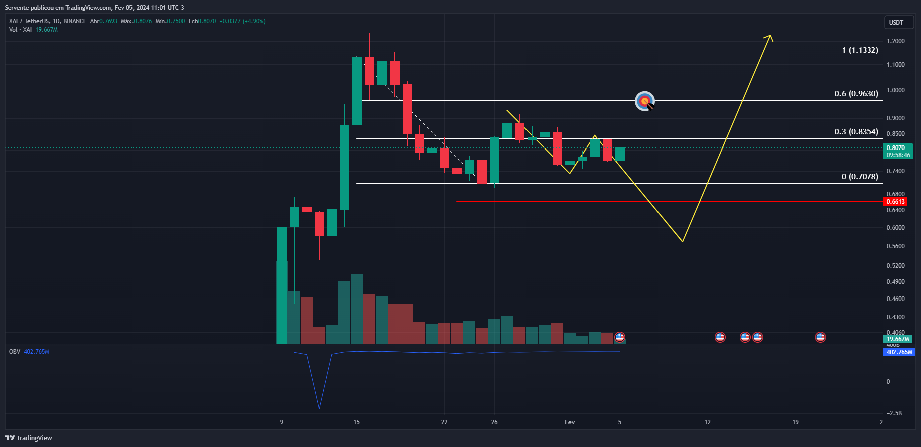 BINANCE:XAIUSDT Chart Image by Realizador