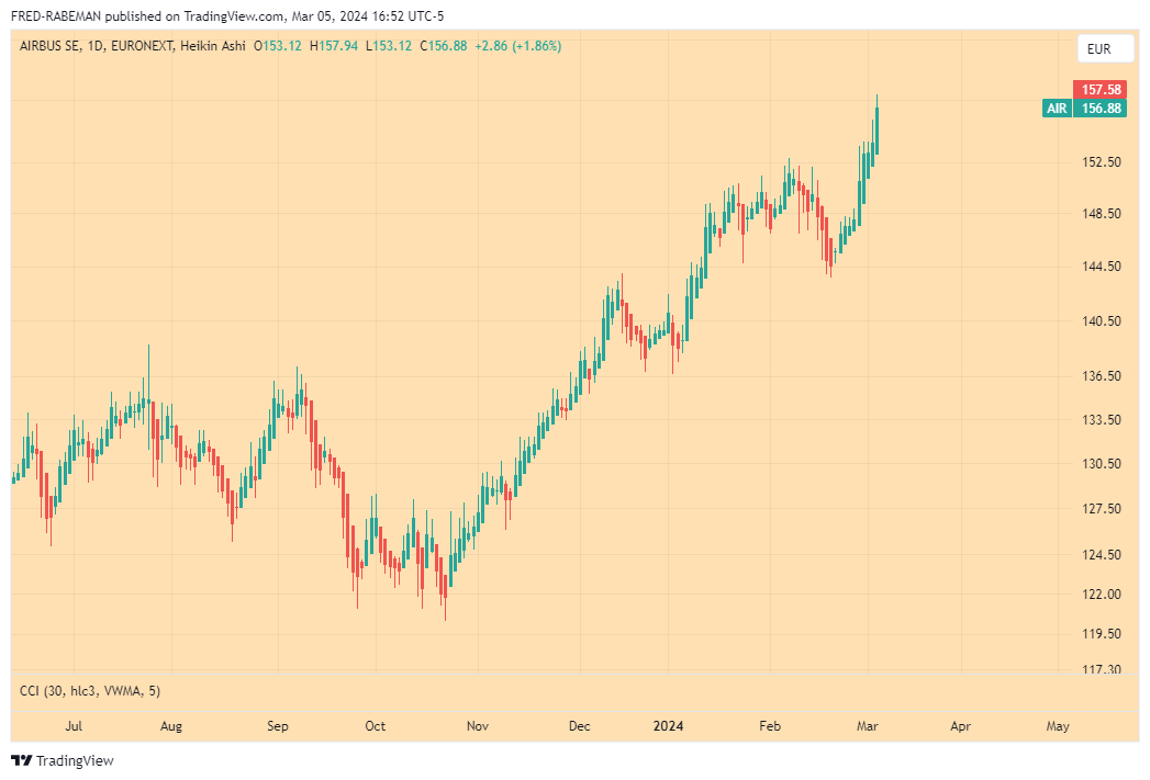 EURONEXT_DLY:AIR Chart Image by FRED-RABEMAN