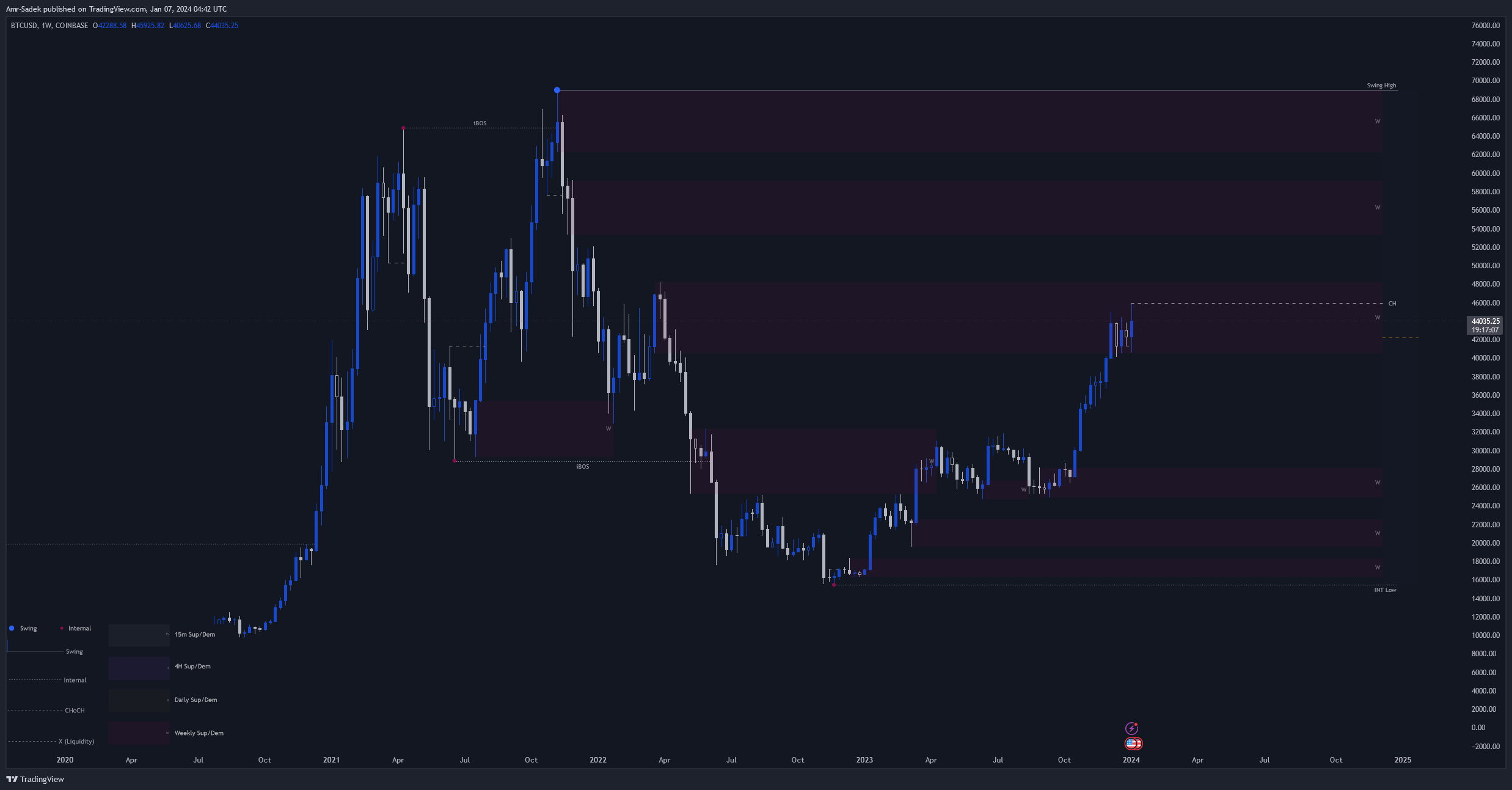 COINBASE:BTCUSD Chart Image by Amr-Sadek