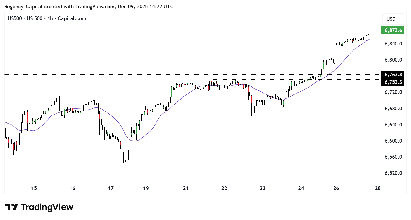 CAPITALCOM:US500 Chart Image by Regency_Capital