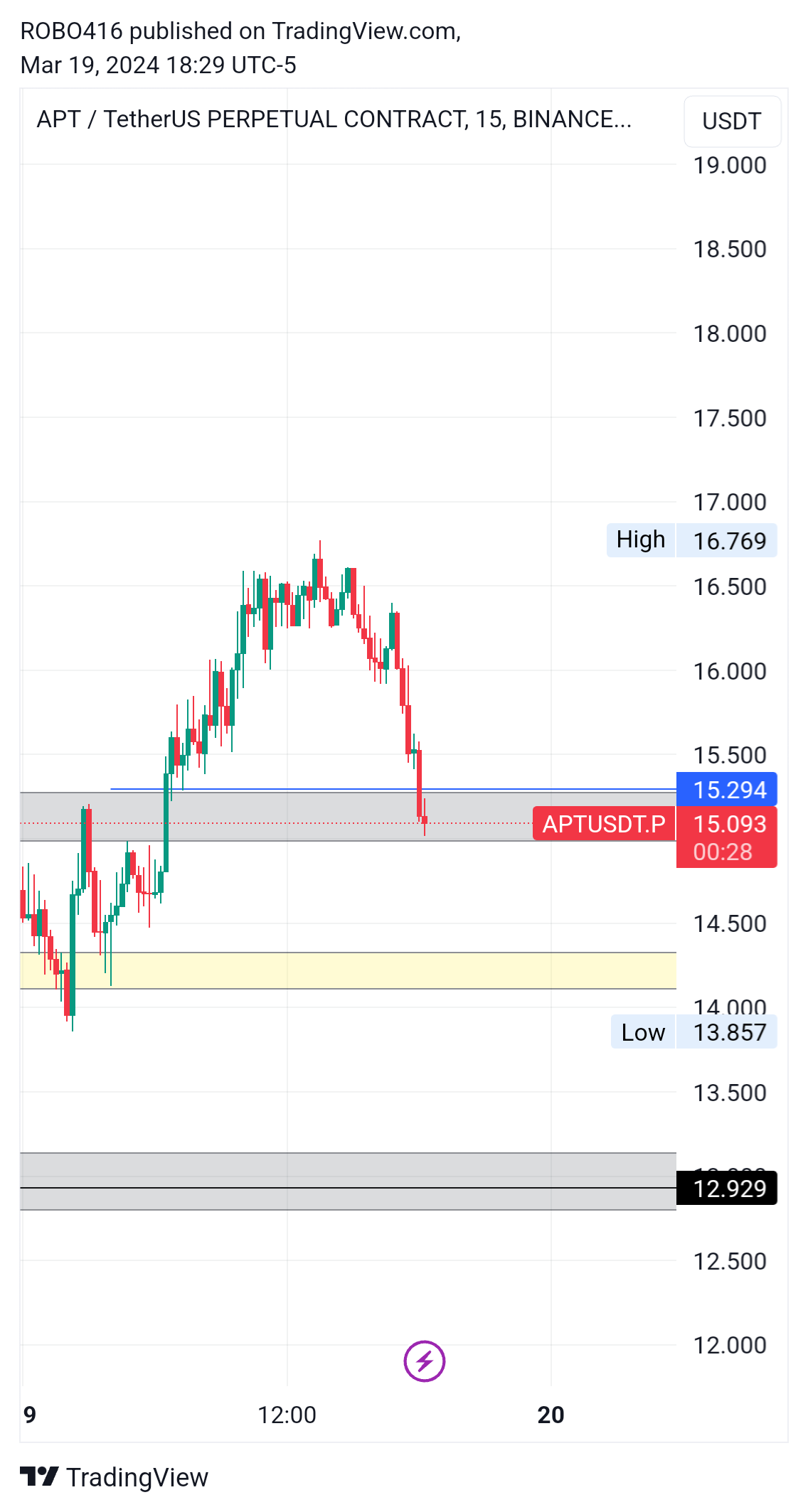 BINANCE:APTUSDT.P Imagem do gráfico por ROBO416