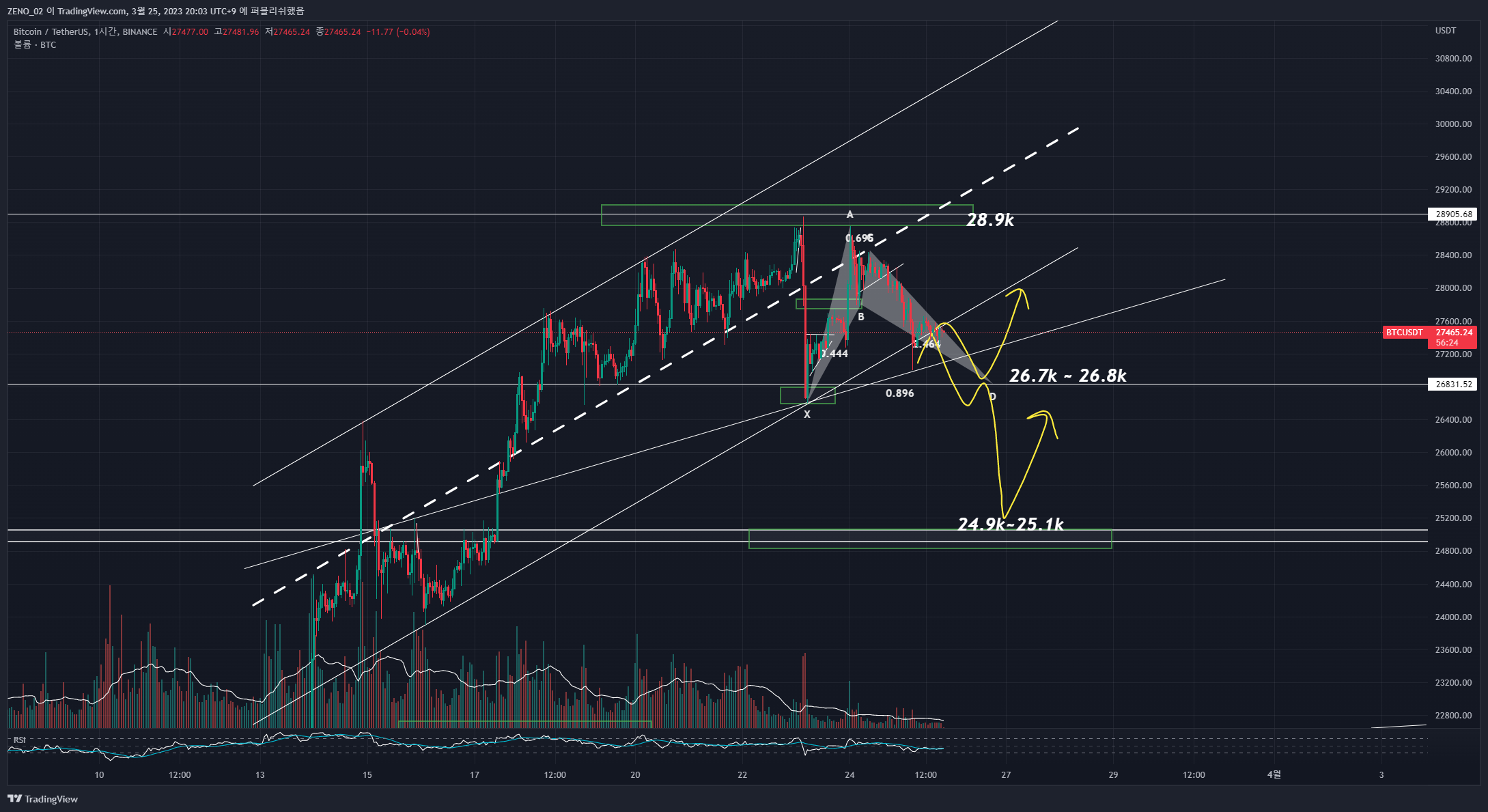 BINANCE:BTCUSDT 圖表圖片 由 ZENO_1029 提供