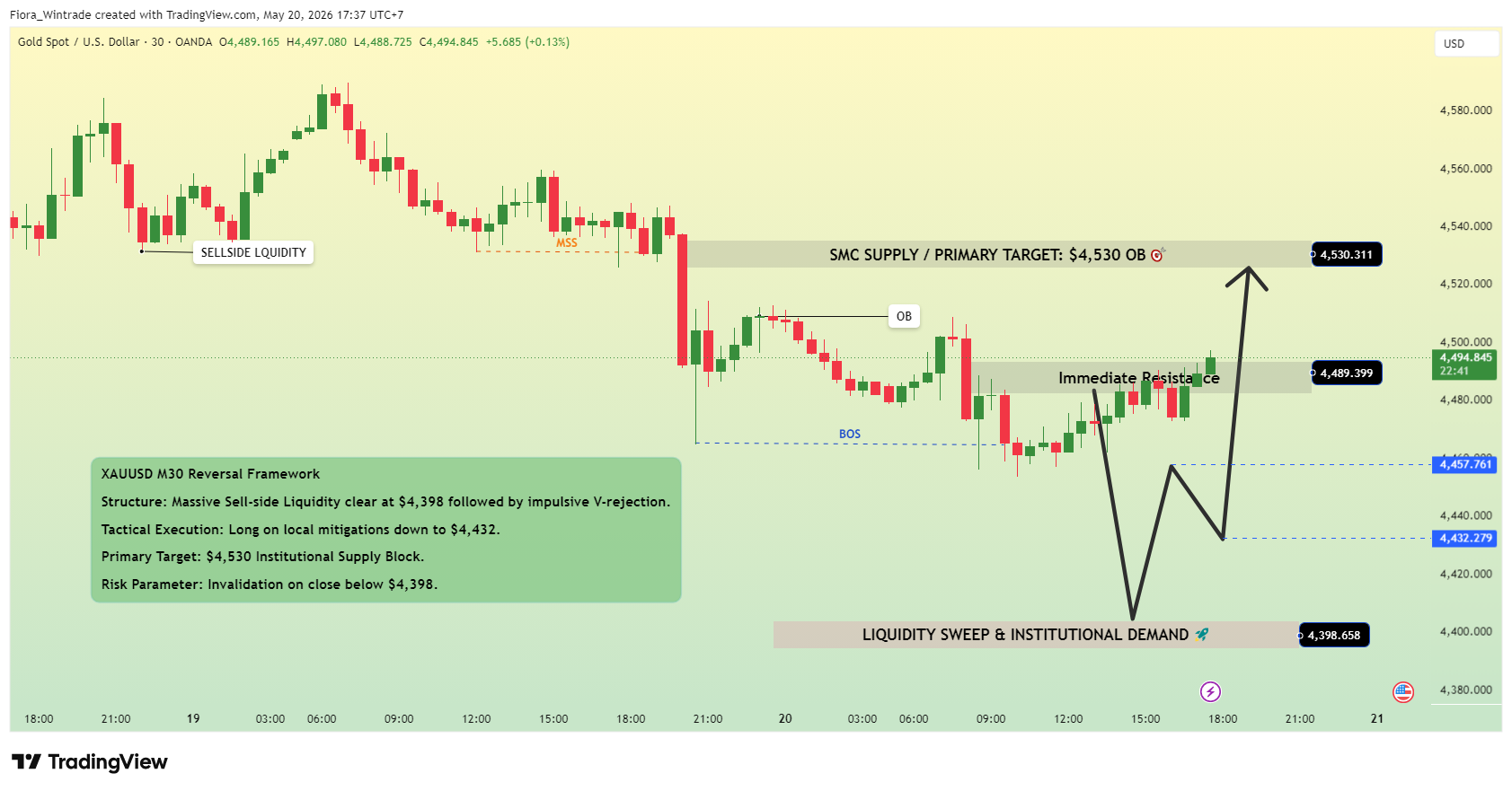 Снимок графика «OANDA:XAUUSD» от Fiora_Wintrade
