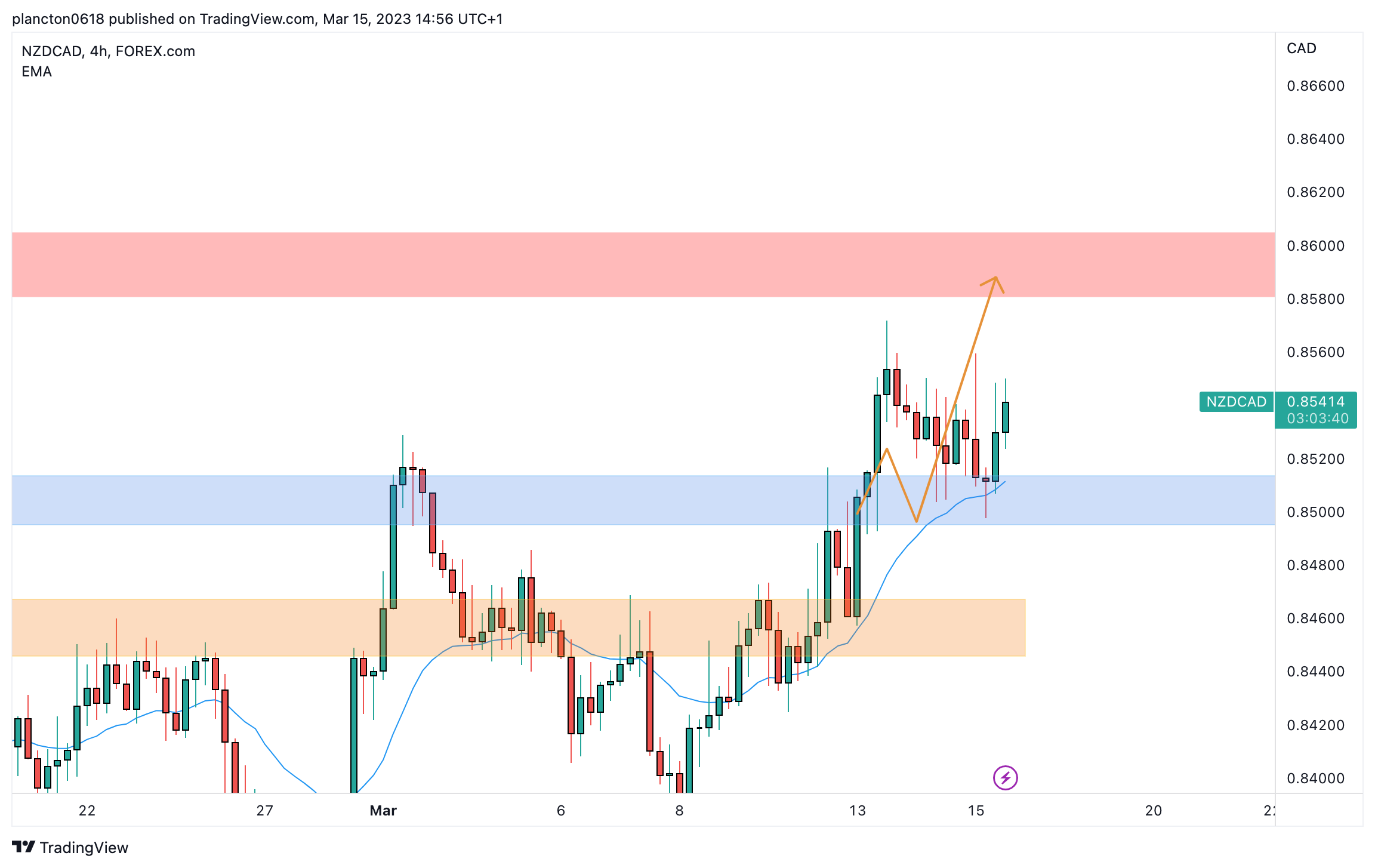 Imej Carta FOREXCOM:NZDCAD oleh InkyGrip